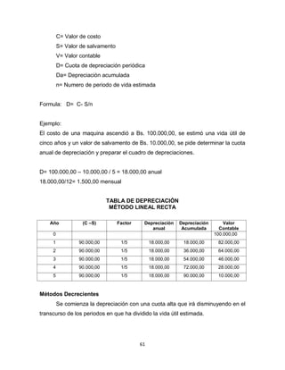 61
C= Valor de costo
S= Valor de salvamento
V= Valor contable
D= Cuota de depreciación periódica
Da= Depreciación acumulada
n= Numero de periodo de vida estimada
Formula: D= C- S/n
Ejemplo:
El costo de una maquina ascendió a Bs. 100.000,00, se estimó una vida útil de
cinco años y un valor de salvamento de Bs. 10.000,00, se pide determinar la cuota
anual de depreciación y preparar el cuadro de depreciaciones.
D= 100.000,00 – 10.000,00 / 5 = 18.000,00 anual
18.000,00/12= 1.500,00 mensual
TABLA DE DEPRECIACIÓN
MÉTODO LINEAL RECTA
Año (C –S) Factor Depreciación
anual
Depreciación
Acumulada
Valor
Contable
0 100.000,00
1 90.000,00 1/5 18.000,00 18.000,00 82.000,00
2 90.000,00 1/5 18.000,00 36.000,00 64.000,00
3 90.000,00 1/5 18.000,00 54.000,00 46.000,00
4 90.000,00 1/5 18.000,00 72.000,00 28.000,00
5 90.000,00 1/5 18.000,00 90.000,00 10.000,00
Métodos Decrecientes
Se comienza la depreciación con una cuota alta que irá disminuyendo en el
transcurso de los periodos en que ha dividido la vida útil estimada.
 