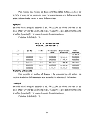 62
Para realizar este método se debe sumar los dígitos de los periodos y se
invierte el orden de los sumandos como numeradores cada uno de los sumandos
y como denominador común la suma de los mismos.
Ejemplo:
El costo de una maquina ascendió a Bs. 100.000,00, se estimó una vida útil de
cinco años y un valor de salvamento de Bs. 10.000,00, se pide determinar la cuota
anual de depreciación y preparar el cuadro de depreciaciones.
Periodos. 1+2+3+4+5= 15
TABLA DE DEPRECIACIÓN
MÉTODO DECRECIENTE
Año (C –S) Factor Depreciación
anual
Depreciación
Acumulada
Valor
Contable
0 100.000,00
1 90.000,00 5/15 30.000,00 30.000,00 70.000,00
2 90.000,00 4/15 24.000,00 54.000,00 46.000,00
3 90.000,00 3/15 18.000,00 72.000,00 28.000,00
4 90.000,00 2/15 12.000,00 84.000,00 16.000,00
5 90.000,00 1/15 6.000,00 90.000,00 10.000,00
MÉTODO CRECIENTE
Este consiste en evaluar el degaste y la obsolescencia del activo es
mínima al principio de los periodos y va aumentando a transcurrir de los años
Ejemplo:
El costo de una maquina ascendió a Bs. 100.000,00, se estimó una vida útil de
cinco años y un valor de salvamento de Bs. 10.000,00, se pide determinar la cuota
anual de depreciación y preparar el cuadro de depreciaciones.
Periodos. 1+2+3+4+5= 15
 