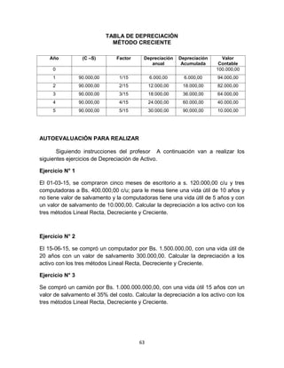 63
TABLA DE DEPRECIACIÓN
MÉTODO CRECIENTE
Año (C –S) Factor Depreciación
anual
Depreciación
Acumulada
Valor
Contable
0 100.000,00
1 90.000,00 1/15 6.000,00 6.000,00 94.000,00
2 90.000,00 2/15 12.000,00 18.000,00 82.000,00
3 90.000,00 3/15 18.000,00 36.000,00 64.000,00
4 90.000,00 4/15 24.000,00 60.000,00 40.000,00
5 90.000,00 5/15 30.000,00 90,000,00 10.000,00
AUTOEVALUACIÓN PARA REALIZAR
Siguiendo instrucciones del profesor A continuación van a realizar los
siguientes ejercicios de Depreciación de Activo.
Ejercicio N° 1
El 01-03-15, se compraron cinco meses de escritorio a s. 120.000,00 c/u y tres
computadoras a Bs. 400.000,00 c/u; para le mesa tiene una vida útil de 10 años y
no tiene valor de salvamento y la computadoras tiene una vida útil de 5 años y con
un valor de salvamento de 10.000,00. Calcular la depreciación a los activo con los
tres métodos Lineal Recta, Decreciente y Creciente.
Ejercicio N° 2
El 15-06-15, se compró un computador por Bs. 1.500.000,00, con una vida útil de
20 años con un valor de salvamento 300.000,00. Calcular la depreciación a los
activo con los tres métodos Lineal Recta, Decreciente y Creciente.
Ejercicio N° 3
Se compró un camión por Bs. 1.000.000.000,00, con una vida útil 15 años con un
valor de salvamento el 35% del costo. Calcular la depreciación a los activo con los
tres métodos Lineal Recta, Decreciente y Creciente.
 