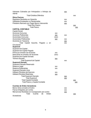 8
Intereses Cobrados por Anticipados o Anticipo de
cliente
xxx
Total Créditos Diferidos xxx
Otros Pasivos
Depósitos Recibidos en Garantía xxx
Utilidades Empleados no Reclamadas xxx
Préstamo Bancario por Pagar Banco Intervenido xxx
Total Otro Pasivo xxx
Total Pasivo xxx
CAPITAL CONTABLE
Capital Social
Acciones Comunes xxx
Acciones Preferentes xxx xxx
Accionistas Comunes (xxx)
Accionistas Preferentes xxx xxx
Acciones en Tesorería xxx
Total Capital Suscrito, Pagado y en
Circulación
xxx
Superavit
Superavit de Capital
Superavit de Capital Pagado
Prima por emisión de Acciones xxx
Descuento en emisión de Acciones (xxx)
Superavit de Capital Donado
Terreno Donado xxx
Total Superavit de Capital xxx
Superavit Ganado
Superavit Ganado Reservado
Reserva Legal xxx
Reserva Estatutarias xxx
Superavit Ganado Libre
Utilidad (Pérdida) del Ejercicio xxx
Utilidad (Pérdida) Retenidas xxx
Total Superavit Ganado xxx
Total Superavit xxx
Total Capital Contable xxx
Total Pasivo y Capital Contable xxx
Cuentas de Orden Acreedoras
Banco Giros enviado al Cobro xxx
Fianza Ortigadas per-contra xxx
Mercancías Recibidas en Consignación per-contra xxx
Total Cuenta de Orden
Acreedoras
xxx
 