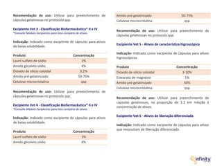 Recomendação de uso: Utilizar para preenchimento de
cápsulas gelatinosas no protocolo qsp.
Excipiente Vet 3 - Classificação Biofarmacêutica* II e IV
*Consulte Módulo Excipientes para lista completa de ativos.
Indicação: Indicado como excipiente de cápsulas para ativos
de baixa solubilidade.
Produto Concentração
Lauril sulfato de sódio 1%
Amido glicolato sódio 4%
Dióxido de silício coloidal 0,2%
Amido pré-gelatinizado 50-75%
Celulose microcristalina qsp
Recomendação de uso: Utilizar para preenchimento de
cápsulas gelatinosas no protocolo qsp.
Excipiente Vet 4 - Classificação Biofarmacêutica* II e IV
*Consulte Módulo Excipientes para lista completa de ativos.
Indicação: Indicado como excipiente de cápsulas para ativos
de baixa solubilidade.
Produto Concentração
Lauril sulfato de sódio 1%
Amido glicolato sódio 4%
Amido pré-gelatinizado 50-75%
Celulose microcristalina qsp
Recomendação de uso: Utilizar para preenchimento de
cápsulas gelatinosas no protocolo qsp.
Excipiente Vet 5 - Ativos de característica higroscópica
Indicação: Indicado como excipiente de cápsulas para ativos
higroscópicos.
Produto Concentração
Dióxido de silício coloidal 3-10%
Estearato de magnésio 1%
Amido pré-gelatinizado 50%
Celulose microcristalina qsp
Recomendação de uso: Utilizar para preenchimento de
cápsulas gelatinosas, na proporção de 1:1 em relação à
concentração de ativos.
Excipiente Vet 6 - Ativos de liberação diferenciada
Indicação: Indicado como excipiente de cápsulas para ativos
que necessitam de liberação diferenciada.
 