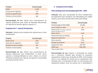 Produto Concentração
HPMC 3-10%
Estearato de magnésio 1%
Amido pré-gelatinizado 50%
Celulose microcristalina qsp
Recomendação de uso: Utilizar para preenchimento de
cápsulas gelatinosas para ativos de liberação diferenciada,
em cápsulas de tamanho igual ou superior a 1.
Excipiente Vet 7 - Especial Pimobendam
Indicação: Indicado como excipiente de cápsulas para o ativo
Pimobendam.
Produto Concentração
Ácido cítrico 75%
Estearato de magnésio 0,6%
Dióxido de silício coloidal 4%
Celulose microcristalina qsp
Recomendação de uso: Utilizar para preenchimento de
cápsulas gelatinosas para Pimobendam. O ácido cítrico
aumenta a biodisponibilidade do ativo. Utilizar no mínimo
270mg de excipiente por cápsula, para garantir a quantidade
necessária de ácido cítrico.
4. Excipientes Semi-sólidos
Filme Orodispersível Vet (Orodispersible Film – ODF)
Indicação: Base para manipulação de filme orodispersível,
principalmente para indivíduos com dificuldade para engolir
cápsulas, para ativos de baixa dose efetiva (até 50mg).
Produto Concentração
Polietilenoglicol (PEG 4000) 10-20%
Lauril sulfato de sódio qs
Edulcorante (sucralose, dextrose,
stevia, taumatina, etc.)*
3-6%
Ácido cítrico 2-5%
Flavorizante (pó ou líquido) qs
Pigmento (opcional) qs
Goma xantana 3-5%
Sorbato de potássio 0,1%
Ingrediente ativo Até 25%
HPMC qsp Máx 50%
*Nunca utilizar xilitol.
Recomendação de uso: Preparar a formulação de acordo
com o protocolo utilizado pela farmácia (é necessário
equipamento próprio para produção de ODF). A formulação
acima é uma sugestão de acordo com os ingredientes mais
indicados para a composição de ODF. As concentrações dos
ingredientes podem variar de acordo com a estabilidade e
 