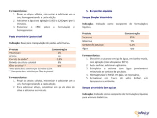 Farmacotécnica:
1. Pesar os ativos sólidos, micronizar e adicionar um a
um, homogeneizando a cada adição.
2. Adicionar a água sob agitação (1000 a 1200rpm) por 5
minutos.
3. Pulverizar o CMC sobre a formulação e
homogeneizar.
Pasta Veterinária Lipossolúvel
Indicação: Base para manipulação de pastas veterinárias.
Produto Concentração
Vitamina E 1%
Aroma qs
Cloreto de sódio* 0,8%
Dióxido de silício coloidal 8%
Óleo de oliva** qsp
*Para pasta doce, substituir por Sucralose 0,02%.
**Para pasta doce, substituir por Óleo de girassol.
Farmacotécnica:
1. Pesar os ativos sólidos, micronizar e adicionar um a
um, homogeneizando a cada adição.
2. Para adicionar ativos, solubilizar em qs de óleo de
oliva e adicionar ao veiculo.
5. Excipientes Líquidos
Xarope Simples Veterinário
Indicação: Indicado como excipiente de formulações
líquidas.
Produto Concentração
Sacarose 85%
Glicerina 5%
Sorbato de potássio 0,3%
Água qsp
Farmacotécnica:
1. Dissolver a sacarose em qs de água, em banho-maria,
sob agitação (não ultrapassar 80C).
2. Após resfriar, adicionar a glicerina.
3. Completar o volume com água previamente
misturada ao sorbato de potássio.
4. Homogeneizar e filtrar em gaze, se necessário.
5. Armazenar em frasco de vidro âmbar, em
temperatura ambiente.
Xarope Veterinário Sem açúcar
Indicação: Indicado como excipiente de formulações líquidas
para animais diabéticos.
 