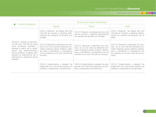 9
CIENCIAS NATURALES
Educación General Básica Elemental
Criterio de Evaluación
Destrezas con criterios de desempeño
Segundo Tercero Cuarto
CE.CN.2.1. Analiza la importan-
cia del ciclo vital de los seres
vivos (humanos, animales y
plantas) a partir de la obser-
vación y/o experimentación
de sus cambios y etapas, des-
tacando la importancia de la
polinización y dispersión de las
semillas.
CN.2.1.1. Observar las etapas del ciclo
vital del ser humano y registrar gráfi-
camente los cambios de acuerdo con
la edad.
CN.2.1.1. Observar las etapas del ciclo vital
del ser humano y registrar gráficamente
los cambios de acuerdo con la edad.
CN.2.1.1. Observar las etapas del ciclo
vital del ser humano y registrar gráfica-
mente los cambios de acuerdo con la
edad.
CN.2.1.2. Observar e identificar los cam-
bios en el ciclo vital de diferentes ani-
males (insectos, peces, anfibios, repti-
les, aves y mamíferos) y compararlos
con los cambios en el ciclo vital del ser
humano.
CN.2.1.2. Observar e identificar los cam-
bios en el ciclo vital de diferentes ani-
males (insectos, peces, anfibios, reptiles,
aves y mamíferos) y compararlos con los
cambios en el ciclo vital del ser humano.
CN.2.1.2. Observar e identificar los cam-
bios en el ciclo vital de diferentes ani-
males (insectos, peces, anfibios, reptiles,
aves y mamíferos) y compararlos con
los cambios en el ciclo vital del ser hu-
mano.
CN.2.1.3. Experimentar y predecir las
etapas del ciclo vital de las plantas, sus
cambios y respuestas a los estímulos.
CN.2.1.3. Experimentar y predecir las eta-
pas del ciclo vital de las plantas, sus cam-
bios y respuestas a los estímulos.
CN.2.1.3. Experimentar y predecir las
etapas del ciclo vital de las plantas, sus
cambios y respuestas a los estímulos.
 