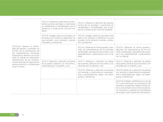 EGB E 10
CE.CN.2.2. Aprecia la diversi-
dad de plantas y animales, en
función de la comprensión de
sus características, funciones,
importancia, relación con el há-
bitat en donde se desarrollan,
identificación de las contribu-
ciones de la flora ecuatoriana al
avance científico y utilidad para
el ser humano.
CN.2.1.4. Observar y describir las carac-
terísticas de los animales y clasificarlos
en vertebrados e invertebrados, por la
presencia o ausencia de columna ver-
tebral.
CN.2.1.4. Observar y describir las caracte-
rísticas de los animales y clasificarlos en
vertebrados e invertebrados, por la pre-
sencia o ausencia de columna vertebral.
CN.2.1.5. Indagar sobre los animales úti-
les para el ser humano e identificar los
que proveen como alimento, vestido,
compañía y protección.
CN.2.1.5. Indagar sobre los animales útiles
para el ser humano e identificar los que
proveen como alimento, vestido, compa-
ñía y protección.
CN.2.1.6. Observar en forma guiada y des-
cribir las características de los animales
vertebrados, agruparlos de acuerdo a sus
características y relacionarlos con su há-
bitat.
CN.2.1.6. Observar en forma guiada y
describir las características de los ani-
males vertebrados, agruparlos de acuer-
do a sus características y relacionarlos
con su hábitat.
CN.2.1.7. Observar y describir las partes
de la planta, explicar sus funciones y
clasificarlas por su estrato y uso.
CN.2.1.7. Observar y describir las partes
de la planta, explicar sus funciones y cla-
sificarlas por su estrato y uso.
CN.2.1.7. Observar y describir las partes
de la planta, explicar sus funciones y cla-
sificarlas por su estrato y uso.
CN.2.1.8. Observar y describir las plantas
con semillas y clasificarlas en angiosper-
mas y gimnospermas, según sus seme-
janzas y diferencias.
CN.2.1.8. Observar y describir las plantas
con semillas y clasificarlas en angiosper-
mas y gimnospermas, según sus seme-
janzas y diferencias
CN.2.5.9. Indagar, mediante el uso de las
TIC y otros recursos, la contribución del
científico ecuatoriano Misael Acosta So-
lís al conocimiento de la flora ecuatoria-
na; reconocer su aporte en los herbarios
nacionales como fuente de información.
 