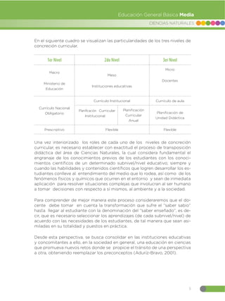 5
CIENCIAS NATURALES
Educación General Básica Media
En el siguiente cuadro se visualizan las particularidades de los tres niveles de
concreción curricular.
1er Nivel 2do Nivel 3er Nivel
Macro
Ministerio de
Educación
Meso
Instituciones educativas
Micro
Docentes
Currículo Nacional
Obligatorio
Currículo Institucional Currículo de aula
Planificación
Curricular
Anual
Planificación de
Unidad Didáctica
Prescriptivo Flexible Flexible
Una vez interiorizado los roles de cada uno de los niveles de concreción
curricular, es necesario establecer con exactitud el proceso de transposición
didáctica del área de Ciencias Naturales, la cual considera fundamental el
engranaje de los conocimientos previos de los estudiantes con los conoci-
mientos científicos de un determinado subnivel/nivel educativo; siempre y
cuando las habilidades y contenidos científicos que logren desarrollar los es-
tudiantes conlleve al entendimiento del medio que lo rodea, así como de los
fenómenos físicos y químicos que ocurren en el entorno y sean de inmediata
aplicación para resolver situaciones complejas que involucran al ser humano
a tomar decisiones con respecto a sí mismos, al ambiente y a la sociedad.
Para comprender de mejor manera este proceso consideraremos que el do-
cente debe tomar en cuenta la transformación que sufre el “saber sabio”
hasta llegar al estudiante con la denominación del “saber enseñado”, es de-
cir, que es necesario seleccionar los aprendizajes (de cada subnivel/nivel) de
acuerdo con las necesidades de los estudiantes, de tal manera que sean asi-
miladas en su totalidad y puestos en práctica.
Desde esta perspectiva, se busca consolidar en las instituciones educativas
y concomitantes a ello, en la sociedad en general, una educación en ciencias
que promueva nuevos retos donde se propicie el tránsito de una perspectiva
a otra, obteniendo reemplazar los preconceptos (Aduríz-Bravo, 2001).
Planificación Curricular
Institucional
 
