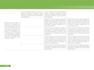 EGB M 12
CE.CN.3.4. Explica, desde la
observación e indagación, la
estructura, función e influencia
del sistema reproductor (mas-
culino y femenino), endócrino
y nervioso; los relaciona con
los procesos fisiológicos, ana-
tómicos y conductuales que
se presentan en la pubertad
y con los aspectos biológicos,
psicológicos y sociales que de-
terminan la sexualidad como
condición humana.
CN.3.2.1. Indagar y describir la estructura y
función del sistema reproductor humano
femenino y masculino, y explicar su impor-
tancia en la transmisión de las característi-
cas hereditarias.
CN.3.2.1. Indagar y describir la estructura y
función del sistema reproductor humano
femenino y masculino, y explicar su impor-
tancia en la transmisión de las característi-
cas hereditarias.
CN.3.2.2. Examinar los cambios fisiológicos,
anatómicos y conductuales durante la pu-
bertad, formular preguntas y encontrar res-
puestas sobre el inicio de la madurez sexual
en mujeres y hombres, basándose en sus
propias experiencias.
CN.3.2.2. Examinar los cambios fisiológicos,
anatómicos y conductuales durante la pu-
bertad, formular preguntas y encontrar res-
puestas sobre el inicio de la madurez sexual
en mujeres y hombres, basándose en sus
propias experiencias.
CN.3.2.4. Explicar, con apoyo de modelos, la
estructura y función del sistema endócrino
e interpretar su importancia para el man-
tenimiento del equilibrio del medio interno
(homeostasis) y en cambios que se dan en
la pubertad.
CN.3.2.4. Explicar, con apoyo de modelos, la
estructura y función del sistema endócrino
e interpretar su importancia para el man-
tenimiento del equilibrio del medio interno
(homeostasis) y en cambios que se dan en
la pubertad.
CN.3.2.5. Indagar, con uso de las TIC y otros
recursos, la estructura y función del sistema
nervioso, relacionarlo con el sistema endó-
crino, y explicar su importancia para la re-
cepción de los estímulos del ambiente y la
producción de respuestas.
CN.3.2.5. Indagar, con uso de las TIC y otros
recursos, la estructura y función del sistema
nervioso, relacionarlo con el sistema endó-
crino, y explicar su importancia para la re-
cepción de los estímulos del ambiente y la
producción de respuestas.
CN.3.2.10. Observar los aspectos biológicos,
psicológicos y sociales que determinan la
sexualidad, y analizarla como una manifes-
tación humana.
CN.3.2.10. Observar los aspectos biológicos,
psicológicos y sociales que determinan la
sexualidad, y analizarla como una manifes-
tación humana.
 