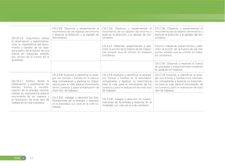 EGB E 14
CE.CN.2.6. Argumenta desde
la observación y experimenta-
ción, la importancia del movi-
miento y rapidez de los obje-
tos a partir de la acción de una
fuerza en máquinas simples
por acción de la fuerza de la
gravedad.
CN.2.3.6. Observar y experimentar el
movimiento de los objetos del entorno
y explicar la dirección y la rapidez de
movimiento.
CN.2.3.6. Observar y experimentar el
movimiento de los objetos del entorno y
explicar la dirección y la rapidez de mo-
vimiento.
CN.2.3.6. Observar y experimentar el
movimiento de los objetos del entorno y
explicar la dirección y la rapidez de mo-
vimiento.
CN.2.3.7. Observar, experimentar y des-
cribir la acción de la fuerza de las máqui-
nas simples que se utilizan en trabajos
cotidianos.
CN.2.3.7. Observar, experimentar y des-
cribir la acción de la fuerza de las má-
quinas simples que se utilizan en traba-
jos cotidianos.
CN.2.3.8. Observar y explicar la fuerza
de gravedad y experimentarla mediante
la caída de los cuerpos.
CE.CN.2.7. Explica desde la
observación y exploración las
fuentes, formas y transfor-
mación de la energía, recono-
ciendo su importancia para el
movimiento de los cuerpos y
la realización de todo tipo de
trabajo en la vida cotidiana.
CN.2.3.9. Explorar e identificar la ener-
gía, sus formas y fuentes en la natura-
leza; compararlas y explicar su impor-
tancia para la vida, para el movimiento
de los cuerpos y para la realización de
todo tipo de trabajos.
CN.2.3.9. Explorar e identificar la energía,
sus formas y fuentes en la naturaleza;
compararlas y explicar su importancia
para la vida, para el movimiento de los
cuerpos y para la realización de todo tipo
de trabajos.
CN.2.3.9. Explorar e identificar la ener-
gía, sus formas y fuentes en la naturale-
za; compararlas y explicar su importan-
cia para la vida, para el movimiento de
los cuerpos y para la realización de todo
tipo de trabajos.
CN.2.3.10. Indagar y describir las tras-
formaciones de la energía y explorar,
en la localidad, sus usos en la vida co-
tidiana.
CN.2.3.10. Indagar y describir las trasfor-
maciones de la energía y explorar, en la
localidad, sus usos en la vida cotidiana.
 