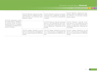 15
CIENCIAS NATURALES
Educación General Básica Elemental
CE.CN.2.8. Argumenta, a partir
de la observación e indagación
en diversas fuentes, las carac-
terísticas de la luz, su bloqueo
y propagación en objetos de su
entorno inmediato.
CN.2.3.11. Observar y explicar las carac-
terísticas de la luz y diferenciar los ob-
jetos luminosos y no luminosos, trans-
parentes y opacos.
CN.2.3.11. Observar y explicar las caracte-
rísticas de la luz y diferenciar los objetos
luminosos y no luminosos, transparentes
y opacos.
CN.2.3.11. Observar y explicar las carac-
terísticas de la luz y diferenciar los obje-
tos luminosos y no luminosos, transpa-
rentes y opacos
CN.2.3.12. Observar y describir el bloqueo
de la luz y las características de la som-
bra y la penumbra; experimentar y expli-
car sus diferencias, y relacionar con los
eclipses.
CN.2.3.12. Observar y describir el blo-
queo de la luz y las características de la
sombra y la penumbra; experimentar y
explicar sus diferencias, y relacionar con
los eclipses.
CN.2.3.13. Indagar, mediante el uso de
las TIC y otros recursos, la propagación
de la luz y experimentarla en diferentes
medios.
CN.2.3.13. Indagar, mediante el uso de las
TIC y otros recursos, la propagación de
la luz y experimentarla en diferentes me-
dios.
CN.2.3.13. Indagar, mediante el uso de
las TIC y otros recursos, la propagación
de la luz y experimentarla en diferentes
medios.
 