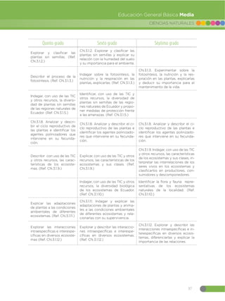 37
CIENCIAS NATURALES
Educación General Básica Media
Quinto grado Sexto grado Séptimo grado
Explorar y clasificar las
plantas sin semillas. (Ref.
CN.3.1.2.)
CN.3.1.2. Explorar y clasificar las
plantas sin semillas y explicar su
relación con la humedad del suelo
y su importancia para el ambiente.
Describir el proceso de la
fotosíntesis. (Ref. CN.3.1.3.)
Indagar sobre la fotosíntesis, la
nutrición y la respiración en las
plantas, explicarlas. (Ref. CN.3.1.3.)
CN.3.1.3. Experimentar sobre la
fotosíntesis, la nutrición y la res-
piración en las plantas, explicarlas
y deducir su importancia para el
mantenimiento de la vida.
Indagar, con uso de las TIC
y otros recursos, la diversi-
dad de plantas sin semillas
de las regiones naturales de
Ecuador. (Ref. CN.3.1.5.)
Identificar, con uso de las TIC y
otros recursos, la diversidad de
plantas sin semillas de las regio-
nes naturales de Ecuador y propo-
ner medidas de protección frente
a las amenazas. (Ref. CN.3.1.5.)
CN.3.1.8. Analizar y descri-
bir el ciclo reproductivo de
las plantas e identificar los
agentes polinizadores que
interviene en su fecunda-
ción.
CN.3.1.8. Analizar y describir el ci-
clo reproductivo de las plantas e
identificar los agentes polinizado-
res que interviene en su fecunda-
ción.
CN.3.1.8. Analizar y describir el ci-
clo reproductivo de las plantas e
identificar los agentes polinizado-
res que interviene en su fecunda-
ción.
Describir con uso de las TIC
y otros recursos, las carac-
terísticas de los ecosiste-
mas. (Ref. CN.3.1.9.)
Explicar, con uso de las TIC y otros
recursos, las características de los
ecosistemas y sus clases. (Ref.
CN.3.1.9.)
CN.3.1.9. Indagar, con uso de las TIC
y otros recursos, las características
de los ecosistemas y sus clases, in-
terpretar las interrelaciones de los
seres vivos en los ecosistemas y
clasificarlos en productores, con-
sumidores y descomponedores.
Indagar, con uso de las TIC y otros
recursos, la diversidad biológica
de los ecosistemas de Ecuador.
(Ref. CN.3.1.10.)
Identificar la flora y fauna repre-
sentativas de los ecosistemas
naturales de la localidad. (Ref.
CN.3.1.10.)
Explicar las adaptaciones
de plantas a las condiciones
ambientales de diferentes
ecosistemas. (Ref. CN.3.1.11.)
CN.3.1.11. Indagar y explicar las
adaptaciones de plantas y anima-
les a las condiciones ambientales
de diferentes ecosistemas y rela-
cionarlas con su supervivencia.
Explorar las interacciones
intraespecíficas e interespe-
cíficas en diversos ecosiste-
mas (Ref. CN.3.1.12.)
Explorar y describir las interaccio-
nes intraespecíficas e interespe-
cíficas en diversos ecosistemas.
(Ref. CN.3.1.12.)
CN.3.1.12. Explorar y describir las
interacciones intraespecíficas e in-
terespecíficas en diversos ecosis-
temas, diferenciarlas y explicar la
importancia de las relaciones.
 