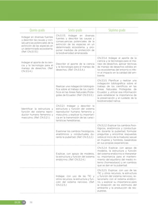 EGB M 38
Quinto grado Sexto grado Séptimo grado
Indagar en diversas fuentes
y describir las causas y con-
secuencias potenciales de la
extinción de las especies en
un determinado ecosistema.
(Ref. CN.3.1.13.)
CN.3.1.13. Indagar en diversas
fuentes y describir las causas y
consecuencias potenciales de la
extinción de las especies en un
determinado ecosistema, y pro-
poner medidas de protección de
la biodiversidad amenazada.
Indagar el aporte de la cien-
cia y la tecnología para el
manejo de desechos. (Ref.
CN.3.5.4.)
Describir el aporte de la ciencia
y la tecnología para el manejo de
desechos. (Ref. CN.3.5.4.)
CN.3.5.4. Indagar el aporte de la
ciencia y la tecnología para el ma-
nejo de desechos, aplicar técnicas
de manejo de desechos sólidos en
los ecosistemas del entorno e infe-
rir el impacto en la calidad del am-
biente.
Realizar una indagación bibliográ-
fica sobre el trabajo de los cientí-
ficos en las Áreas Naturales Prote-
gidas de Ecuador. (Ref. CN.3.5.5.)
CN.3.5.5. Planificar y realizar una
indagación bibliográfica sobre el
trabajo de los científicos en las
Áreas Naturales Protegidas de
Ecuador, y utilizar esa información
para establecer la importancia de
la preservación y el cuidado de la
biodiversidad nativa.
Identificar la estructura y
función del sistema repro-
ductor humano femenino y
masculino. (Ref. CN.3.2.1.)
CN.3.2.1. Indagar y describir la
estructura y función del sistema
reproductor humano femenino y
masculino, y explicar su importan-
cia en la transmisión de las carac-
terísticas hereditarias.
Examinar los cambios fisiológicos,
anatómicos y conductuales du-
rante la pubertad. (Ref. CN.3.2.2.)
CN.3.2.2. Explicar los cambios fisio-
lógicos, anatómicos y conductua-
les durante la pubertad, formular
preguntas y encontrar respuestas
sobre el inicio de la madurez sexual
en mujeres y hombres, basándose
en sus propias experiencias.
Explicar, con apoyo de modelos,
la estructura y función del sistema
endócrino. (Ref. CN.3.2.4.)
CN.3.2.4. Explicar, con apoyo de
modelos, la estructura y función
del sistema endócrino e interpretar
su importancia para el manteni-
miento del equilibrio del medio in-
terno (homeostasis) y en cambios
que se dan en la pubertad.
Indagar, con uso de las TIC y
otros recursos, la estructura y fun-
ción del sistema nervioso. (Ref.
CN.3.2.5.)
CN.3.2.5. Explicar, con uso de las
TIC y otros recursos, la estructura
y función del sistema nervioso, re-
lacionarlo con el sistema endócri-
no, y explicar su importancia para
la recepción de los estímulos del
ambiente y la producción de res-
puestas.
 