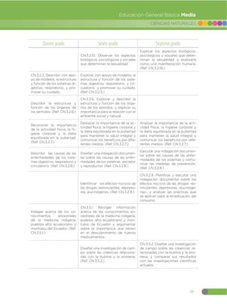39
CIENCIAS NATURALES
Educación General Básica Media
Quinto grado Sexto grado Séptimo grado
CN.3.2.10. Observar los aspectos
biológicos, psicológicos y sociales
que determinan la sexualidad.
Explicar los aspectos biológicos,
psicológicos y sociales que deter-
minan la sexualidad, y analizarla
como una manifestación humana.
(Ref. CN.3.2.10.)
CN.3.2.3. Describir, con apo-
yo de modelos, la estructura
y función de los sistemas di-
gestivo, respiratorio, y pro-
mover su cuidado.
Explicar, con apoyo de modelos, la
estructura y función de los siste-
mas digestivo, respiratorio, y cir-
culatorio y promover su cuidado.
(Ref. CN.3.2.3.)
Describir la estructura y
función de los órganos de
los sentidos. (Ref. CN.3.2.6.)
CN.3.2.6. Explorar y describir la
estructura y función de los órga-
nos de los sentidos, y explicar su
importancia para la relación con el
ambiente social y natural.
Reconocer la importancia
de la actividad física, la hi-
giene corporal y la dieta
equilibrada en la pubertad.
(Ref. CN.3.2.7.)
Destacar la importancia de la ac-
tividad física, la higiene corporal y
la dieta equilibrada en la pubertad
para mantener la salud integral y
comunicar los beneficios por dife-
rentes medios. (Ref. CN.3.2.7.)
Analizar la importancia de la acti-
vidad física, la higiene corporal y
la dieta equilibrada en la pubertad
para mantener la salud integral y
comunicar los beneficios por dife-
rentes medios. (Ref. CN.3.2.7.)
Describir las causas de las
enfermedades de los siste-
mas digestivo, respiratorio y
circulatorio. (Ref. CN.3.2.8.)
Diseñar una indagación documen-
tal sobre las causas de las enfer-
medades de los sistemas excretor
y reproductor. (Ref. CN.3.2.8.)
Ejecutar una indagación documen-
tal sobre las causas de las enfer-
medades de los sistemas y comu-
nicar las medidas de prevención.
(Ref. CN.3.2.8.)
Identificar los efectos nocivos de
las drogas -estimulantes, depreso-
res, alucinógenos. (Ref. CN.3.2.9.)
CN.3.2.9. Planificar y ejecutar una
indagación documental sobre los
efectos nocivos de las drogas -es-
timulantes, depresoras, alucinóge-
nas-, y analizar las prácticas que
se aplican para la erradicación del
consumo.
Indagar acerca de los co-
nocimientos ancestrales
de la medicina indígena,
pueblos afro ecuatoriano y
montubio del Ecuador. (Ref.
CN.3.5.1.)
CN.3.5.1. Recoger información
acerca de los conocimientos an-
cestrales de la medicina indígena,
pueblos afro ecuatoriano y mon-
tubio de Ecuador y argumentar
sobre la importancia que tienen
en el descubrimiento de nuevos
medicamentos.
Diseñar una investigación de cam-
po sobre las creencias relaciona-
das con la bulimia y la anorexia.
(Ref. CN.3.5.2.)
CN.3.5.2. Diseñar una investigación
de campo sobre las creencias re-
lacionadas con la bulimia y la ano-
rexia, y comparar sus resultados
con las investigaciones científicas
actuales.
 