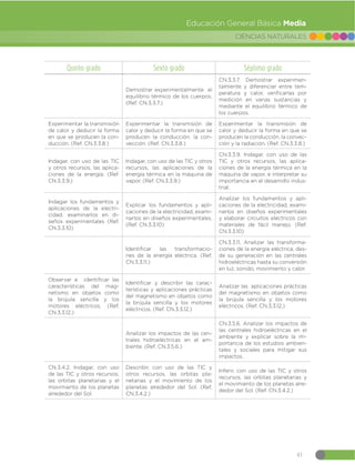 41
CIENCIAS NATURALES
Educación General Básica Media
Quinto grado Sexto grado Séptimo grado
Demostrar experimentalmente el
equilibrio térmico de los cuerpos.
(Ref. CN.3.3.7.)
CN.3.3.7. Demostrar experimen-
talmente y diferenciar entre tem-
peratura y calor, verificarlas por
medición en varias sustancias y
mediante el equilibrio térmico de
los cuerpos.
Experimentar la transmisión
de calor y deducir la forma
en que se producen la con-
ducción. (Ref. CN.3.3.8.)
Experimentar la transmisión de
calor y deducir la forma en que se
producen la conducción, la con-
vección. (Ref. CN.3.3.8.)
Experimentar la transmisión de
calor y deducir la forma en que se
producen la conducción, la convec-
ción y la radiación. (Ref. CN.3.3.8.)
Indagar, con uso de las TIC
y otros recursos, las aplica-
ciones de la energía. (Ref.
CN.3.3.9.)
Indagar, con uso de las TIC y otros
recursos, las aplicaciones de la
energía térmica en la máquina de
vapor. (Ref. CN.3.3.9.)
CN.3.3.9. Indagar, con uso de las
TIC y otros recursos, las aplica-
ciones de la energía térmica en la
máquina de vapor, e interpretar su
importancia en el desarrollo indus-
trial.
Indagar los fundamentos y
aplicaciones de la electri-
cidad, examinarlos en di-
seños experimentales (Ref.
CN.3.3.10)
Explicar los fundamentos y apli-
caciones de la electricidad, exami-
narlos en diseños experimentales.
(Ref. CN.3.3.10)
Analizar los fundamentos y apli-
caciones de la electricidad, exami-
narlos en diseños experimentales
y elaborar circuitos eléctricos con
materiales de fácil manejo. (Ref.
CN.3.3.10)
Identificar las transformacio-
nes de la energía eléctrica. (Ref.
CN.3.3.11.)
CN.3.3.11. Analizar las transforma-
ciones de la energía eléctrica, des-
de su generación en las centrales
hidroeléctricas hasta su conversión
en luz, sonido, movimiento y calor.
Observar e identificar las
características del mag-
netismo en objetos como
la brújula sencilla y los
motores eléctricos. (Ref.
CN.3.3.12.)
Identificar y describir las carac-
terísticas y aplicaciones prácticas
del magnetismo en objetos como
la brújula sencilla y los motores
eléctricos. (Ref. CN.3.3.12.)
Analizar las aplicaciones prácticas
del magnetismo en objetos como
la brújula sencilla y los motores
eléctricos. (Ref. CN.3.3.12.)
Analizar los impactos de las cen-
trales hidroeléctricas en el am-
biente. (Ref. CN.3.5.6.)
CN.3.5.6. Analizar los impactos de
las centrales hidroeléctricas en el
ambiente y explicar sobre la im-
portancia de los estudios ambien-
tales y sociales para mitigar sus
impactos.
CN.3.4.2. Indagar, con uso
de las TIC y otros recursos,
las orbitas planetarias y el
movimiento de los planetas
alrededor del Sol.
Describir, con uso de las TIC y
otros recursos, las orbitas pla-
netarias y el movimiento de los
planetas alrededor del Sol. (Ref.
CN.3.4.2.)
Inferir, con uso de las TIC y otros
recursos, las orbitas planetarias y
el movimiento de los planetas alre-
dedor del Sol. (Ref. CN.3.4.2.)
 
