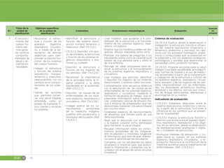 EGB M 48
N.º
Título de la
unidad de
planificación
Objetivos específicos
de la unidad de
planificación
Contenidos Orientaciones metodológicas Evaluación
Duración
en
semanas
3 El reconoci-
miento del
cuerpo hu-
mano per-
mite gene-
rar cambios
comporta-
mentales de
salud y ali-
mentación
saludable.
đŏReconocer la estruc-
tura y función de los
aparatos digestivo,
respiratorio, circulato-
rio, a través de la ob-
servación de láminas
didácticas para com-
prender la relación fun-
cional de los sistemas
del cuerpo humano.
đŏIndagar la estructura
y función del sistema
reproductor humano,
femenino y masculino,
relacionándolo con los
cambios en el compor-
tamiento de los púbe-
res.
đŏValorar las acciones
que permiten conser-
var una salud integral,
entendida como un
estado de bienestar fí-
sico, mental y social en
los púberes.
đŏIdentificar la estructura y
función del sistema repro-
ductor humano femenino y
masculino. (Ref. CN.3.2.1.)
đŏCN.3.2.3. Describir, con apo-
yo de modelos, la estructura
y función de los sistemas di-
gestivo, respiratorio, y pro-
mover su cuidado.
đŏDescribir la estructura y
función de los órganos de
los sentidos. (Ref. CN.3.2.6.)
đŏReconocer la importancia
de la actividad física, la hi-
giene corporal y la dieta
equilibrada en la pubertad.
(Ref. CN.3.2.7.)
đŏDescribir las causas de las
enfermedades de los siste-
mas digestivo, respiratorio y
circulatorio. (Ref. CN.3.2.8.)
đŏIndagar acerca de los co-
nocimientos ancestrales
de la medicina indígena,
pueblos afro ecuatoriano y
montubio del Ecuador. (Ref.
CN.3.5.1.)
đŏ·Usar modelos que ayudarán a la com-
prensión de la estructura y el funciona-
miento de los sistemas digestivo, respi-
ratorio, circulatorio.
đŏExplicar que los modelos pueden ser dia-
gramas, dibujos, maquetas, entre otros.
đŏPlantear una batería de preguntas a los
estudiantes sobre cómo se caracteriza el
estado de una persona sana y cómo el
de una enferma.
đŏRecoger las ideas propuestas para ex-
plicar la estructura y el funcionamiento
de los sistemas digestivo, respiratorio, y
circulatorio.
đŏUsar modelos que permitan identificar
y describir los órganos de los sistemas
mencionados, y analizar cómo funciona.
đŏComplementar esta secuencia didáctica
con la descripción de las causas de las
enfermedades de los sistemas digestivo,
respiratorio y circulatorio, mediante la
formación de grupos de trabajo que re-
colectaran información sobre experien-
cias vivenciales, noticias de difusión ma-
siva e historias de antepasados que han
demostrado mantener una salud integral
por muchos años.
đŏEstablecer espacios de reconocimiento
de alimentos que formen parte de una
dieta equilibrada.
Pedir que lo relacionen con el ejercicio
y la higiene corporal como estrategias
para mantener la salud integral.
đŏRecabar información sobre los conoci-
mientos ancestrales de los indígenas,
afro ecuatoriano y montubio. Organizar
la información que será de gran relevan-
cia para el aprendizaje del estudiante.
Comparta con los estudiantes los datos
recabados e incentive para que profun-
dicen la información y presenten sus re-
sultados con el apoyo de varios recursos
novedosos.
Criterios de evaluación:
CE.CN.3.4. Explica, desde la observación e
indagación, la estructura, función e influen-
cia del sistema reproductor (masculino y
femenino), endócrino y nervioso; los rela-
ciona con los procesos fisiológicos, anató-
micos y conductuales que se presentan en
la pubertad y con los aspectos biológicos,
psicológicos y sociales que determinan la
sexualidad como condición humana.
CE.CN.3.5. Propone acciones para la salud
integral (una dieta equilibrada, actividad fí-
sica, normas de higiene y el uso de medici-
nas ancestrales) a partir de la comprensión
e indagación de la estructura y función de
los aparatos digestivo, respiratorio, circula-
torio, excretor y de los órganos de los sen-
tidos, relacionándolos con las enfermeda-
des, los desórdenes alimenticios (bulimia,
anorexia) y los efectos nocivos por consu-
mo de drogas estimulantes, depresoras y
alucinógenas en su cuerpo.
Indicadores de evaluación:
đŏI.CN.3.4.1. Establece relaciones entre el
sistema reproductivo, endócrino y nervio-
so, a partir de su estructura, funciones e
influencia en los cambios que se presen-
tan en la pubertad.
đŏI.CN.3.5.1. Explica la estructura, función y
relación que existe entre el aparato diges-
tivo, respiratorio, reproductor y los órga-
nos de los sentidos, desde la observación
de representaciones analógicas o digita-
les y modelado de estructuras.
đŏPromueve medidas de prevención y cui-
dado hacia su cuerpo, en los sistemas
digestivo, respiratorio, circulatorio, y re-
productor. Reconoce la contribución de la
medicina ancestral para el tratamiento de
enfermedades. (Ref. I.CN.3.5.2.)
5
 