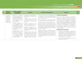 49
CIENCIAS NATURALES
Educación General Básica Media
N.º
Título de la
unidad de
planificación
Objetivos específicos
de la unidad de
planificación
Contenidos Orientaciones metodológicas Evaluación
Duración
en
semanas
4 La materia
presente en
el universo
promueve
evolución
del conoci-
miento de
su contexto.
đŏDeterminar mediante
la experimentación al-
gunas propiedades de
la materia (elasticidad,
dureza y brillo) y valo-
rar su aplicación en la
vida cotidiana.
đŏFormular preguntas y
dar respuestas sobre
las propiedades de los
compuestos químicos
y sus manifestaciones,
por medio de la expe-
rimentación.
đŏInvestigar acerca del
avance científico que
ha tenido el descubri-
miento de la materia
y su contexto desde
la antigüedad hasta
nuestros tiempos.
đŏIndagar las propiedades es-
pecíficas de la materia. (Ref.
CN.3.3.1.)
đŏIndagar, con uso de las TIC
y otros recursos, la consti-
tución de la materia. (Ref.
CN.3.3.2.)
đŏIndagar y clasificar la ma-
teria en sustancias puras y
mezclas. (Ref. CN.3.3.3.)
đŏEstablecer preguntas so-
bre las propiedades de los
compuestos químicos. (Ref.
CN.3.3.4.)
đŏIndagar sobre la evolución
del conocimiento acerca de
la composición de la mate-
ria, desde las ideas de los
griegos hasta las teorías
modernas. (Ref. CN.3.5.9.)
đŏIniciar el estudio de las propiedades de
la materia en cuanto a elasticidad, dure-
za y brillo con un diseño experimental
para comprobarlas.
đŏFormar equipos de trabajo para sortear
la propiedad que van a experimentar.
đŏA partir de estas demostraciones po-
demos construir el conocimiento reco-
giendo las conclusiones de cada uno de
los grupos. Para la transferencia de los
aprendizajes, se pedirá a los estudiantes
que realicen demostraciones con otros
cuerpos u objetos.
đŏPresentar láminas o infografías que re-
presenten el cambio en la concepción
del modelo atómico para que los es-
tudiantes infieran sobre la importancia
de las investigaciones científicas en la
comprensión de la evolución del cono-
cimiento.
Criterios de evaluación:
CE.CN.3.6. Explica, desde la experimen-
tación y la revisión de diversas fuentes, la
evolución de las teorías sobre la compo-
sición de la materia (átomos, elementos
y moléculas), su clasificación (sustancias
puras y mezclas homogéneas y heterogé-
neas), sus propiedades (elasticidad, dureza
y brillo) y la clasificación de los compues-
tos químicos (orgánicos e inorgánicos),
destacando las sustancias, las mezclas y
los compuestos de uso cotidiano y/o tradi-
cionales del país.
Indicadores de evaluación:
đŏ I.CN.3.6.1. Explica desde la observación
de diferentes representaciones cómo
las teorías sobre la composición de la
materia han evolucionado, hasta com-
prender que está constituida por áto-
mos, elementos y moléculas.
đŏ Demuestra las propiedades de la ma-
teria. (Ref. I.CN.3.6.3.)
4
 