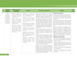 EGB M 50
N.º
Título de la
unidad de
planificación
Objetivos específicos
de la unidad de
planificación
Contenidos Orientaciones metodológicas Evaluación
Duración
en
semanas
5 La apli-
cación de
fuerzas en
los objetos
genera pro-
cesos físicos
y químicos
evidencia-
dos en ins-
trumentos
de medida. l
đŏDescribir el movimien-
to de los objetos por
acción de la fuerza, en
máquinas simples de
uso cotidiano.
đŏIndagar y explicar las
fuentes de energía,
sus clases, transforma-
ciones formas de pro-
pagación y usos en la
vida cotidiana.
đŏIdentificar las aplica-
ciones de la electrici-
dad mediante la ela-
boración de diseños
experimentales senci-
llos para valorar los be-
neficios que presta al
ser humano.
đŏDiferenciar los tipos de
fuerzas y explicar sus efec-
tos en objetos de uso coti-
diano. (Ref. CN.3.3.5.)
đŏExplorar los efectos de la
aplicación de las fuerzas
en los objetos y comuni-
car sus conclusiones. (Ref.
CN.3.3.6.)
đŏExperimentar la transmisión
de calor y deducir la forma
en que se producen la con-
ducción. (Ref. CN.3.3.8.)
đŏIndagar, con uso de las TIC
y otros recursos, las aplica-
ciones de la energía. (Ref.
CN.3.3.9.)
đŏIndagar los fundamentos y
aplicaciones de la electri-
cidad, examinarlos en di-
seños experimentales (Ref.
CN.3.3.10)
đŏObservar e identificar las
características del mag-
netismo en objetos como
la brújula sencilla y los
motores eléctricos. (Ref.
CN.3.3.12.)
đŏPartir de situaciones de la vida real
(fenómenos o hechos) en los que se
evidencie las fuerzas, calor, energía,
magnetismo, para que los educandos
expliquen, desde sus experiencias pro-
pias, a qué se debe este o estos eventos.
đŏDesarrollar actividades que promuevan
las habilidades científicas de indaga-
ción, formulación de preguntas, dar res-
puestas y experimentación, al igual que
las habilidades de pensamiento, como
interpretar, analizar, deducir, clasificar
entre otras. Haciendo uso de estas ha-
bilidades el docente puede orientar a
los estudiantes para que descubran di-
ferentes tipos de fuerza y sus efectos en
los objetos.
đŏPedir a los estudiantes que diseñen un
experimento sobre la fuerza de roce,
para que apliquen lo aprendido y ob-
tengan sus propias conclusiones sobre
los tipos de fuerza y sus efectos en los
objetos.
đŏExponer videos cortos sobre las aplica-
ciones de la energía eléctrica y deter-
minar cuáles son sus semejanzas y dife-
rencias. Luego, los estudiantes pueden
analizar y expresar sus conclusiones.
đŏTrabajar en el aula con materiales reales
como una brújula sencilla y un diseño
de motores eléctricos para explicar los
fundamentos del magnetismo y analizar
con los estudiantes la aplicabilidad in-
mediata en la vida cotidiana.
đŏPromover el trabajo cooperativo al in-
centivar que en grupos investiguen
ejemplos de la cotidianidad en donde
se apliquen los tipos de fuerzas (fuerza
elástica, fuerza de rozamiento, fuerza
normal, fuerza gravitatoria, fuerza elec-
tromagnética). Propiciar que al interior
de cada grupo se organicen los roles
que asumirá cada estudiante.
Criterios de evaluación:
CE.CN.3.7. Explica, desde la exploración y
experimentación en objetos de uso cotidia-
no, los tipos de fuerza (contacto, campo)
y sus efectos en el cambio de la forma, la
rapidez y la dirección del movimiento de
los objetos.
CE.CN.3.8. Explica, desde la ejecución de
experimentos sencillos, en varias sustan-
cias y cuerpos del entorno, las diferencias
entre calor y temperatura; y, comunica, de
forma gráfica, las formas de transmisión
del calor (conducción, convección y radia-
ción).
CE.CN.3.9. Analiza las características, im-
portancia, aplicaciones, fundamentos y
transformación de las energías térmica,
eléctrica y magnética, a partir de la inda-
gación, observación de representaciones
analógicas, digitales y la exploración en
objetos de su entorno (brújulas, motores
eléctricos). Explica la importancia de rea-
lizar estudios ambientales y sociales para
mitigar los impactos de las centrales hi-
droeléctricas en el ambiente.
Indicadores de evaluación:
đŏI.CN.3.7.1. Describe los tipos de fuerza y
movimiento de los objetos, desde la ex-
ploración y experimentación en objetos
de uso cotidiano.
đŏEstablece diferencias entre calor y co-
municar, de forma gráfica, las formas de
transmisión del calor (conducción), apo-
yándose en la ejecución de experimentos
sencillos. (Ref. I.CN.3.8.1.)
đŏI.CN.3.9.1. Analiza las características, im-
portancia, aplicaciones y fundamentos
del magnetismo.
đŏExplica la importancia de la transfor-
mación de la energía eléctrica. (Ref.
I.CN.3.9.2.)
5
 