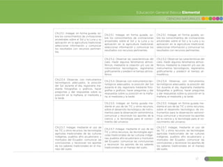 17
CIENCIAS NATURALES
Educación General Básica Elemental
CN.2.5.1. Indagar, en forma guiada, so-
bre los conocimientos de civilizaciones
ancestrales sobre el Sol y la Luna y su
aplicación en la agricultura tradicional;
seleccionar información y comunicar
los resultados con recursos pertinen-
tes.
CN.2.5.1. Indagar, en forma guiada, so-
bre los conocimientos de civilizaciones
ancestrales sobre el Sol y la Luna y su
aplicación en la agricultura tradicional;
seleccionar información y comunicar los
resultados con recursos pertinentes.
CN.2.5.1. Indagar, en forma guiada, so-
bre los conocimientos de civilizaciones
ancestrales sobre el Sol y la Luna y su
aplicación en la agricultura tradicional;
seleccionar información y comunicar los
resultados con recursos pertinentes.
CN.2.5.2. Observar las características del
cielo, medir algunos fenómenos atmos-
féricos, mediante la creación y/o uso de
instrumentos tecnológicos, registrarlos
gráficamente y predecir el tiempo atmos-
férico.
CN.2.5.2. Observar las características del
cielo, medir algunos fenómenos atmos-
féricos, mediante la creación y/o uso de
instrumentos tecnológicos, registrarlos
gráficamente y predecir el tiempo at-
mosférico.
CN.2.5.4. Observar, con instrumentos
tecnológicos adecuados, la posición
del Sol durante el día, registrarla me-
diante fotografías o gráficos, hacer
preguntas y dar respuestas sobre su
posición en la mañana, el mediodía y
la tarde.
CN.2.5.4. Observar, con instrumentos tec-
nológicos adecuados, la posición del Sol
durante el día, registrarla mediante foto-
grafías o gráficos, hacer preguntas y dar
respuestas sobre su posición en la maña-
na, el mediodía y la tarde.
CN.2.5.4. Observar, con instrumentos
tecnológicos adecuados, la posición del
Sol durante el día, registrarla mediante
fotografías o gráficos, hacer preguntas
y dar respuestas sobre su posición en la
mañana, el mediodía y la tarde.
CN.2.5.5. Indagar, en forma guiada me-
diante el uso de las TIC y otros recursos,
sobre el desarrollo tecnológico de instru-
mentos para la observación astronómica;
comunicar y reconocer los aportes de la
ciencia y la tecnología para el conoci-
miento del universo.
CN.2.5.5. Indagar, en forma guiada me-
diante el uso de las TIC y otros recursos,
sobre el desarrollo tecnológico de ins-
trumentos para la observación astronó-
mica; comunicar y reconocer los aportes
de la ciencia y la tecnología para el co-
nocimiento del universo.
CN.2.5.7. Indagar, mediante el uso de
las TIC y otros recursos, las tecnologías
agrícolas tradicionales de las culturas
indígenas, pueblos afro ecuatoriano y
montubio del Ecuador; comunicar las
conclusiones y reconocer los aportes
de los saberes tradicionales en el ma-
nejo del suelo.
CN.2.5.7. Indagar, mediante el uso de las
TIC y otros recursos, las tecnologías agrí-
colas tradicionales de las culturas indíge-
nas, pueblos afro ecuatoriano y montubio
del Ecuador; comunicar las conclusiones
y reconocer los aportes de los saberes
tradicionales en el manejo del suelo.
CN.2.5.7. Indagar, mediante el uso de
las TIC y otros recursos, las tecnologías
agrícolas tradicionales de las culturas
indígenas, pueblos afro ecuatoriano y
montubio del Ecuador; comunicar las
conclusiones y reconocer los aportes de
los saberes tradicionales en el manejo
del suelo.
 