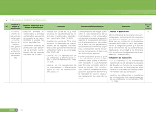EGB M 56
5. Desarrollo de Unidades de Planificación
N.º
Título de la
unidad de
planificación
Objetivos específicos de la
unidad de planificación
Contenidos Orientaciones metodológicas Evaluación
Duración
en
semanas
1 El conoci-
miento de
los animales
vertebrados
e inverte-
brados de
nuestro
país, genera
medidas de
protección
ante amena-
zas eviden-
tes.
đŏDescribir animales in-
vertebrados y animales
vertebrados; agruparlos
de acuerdo a sus carac-
terísticas y analizar los
ciclos reproductivos.
đŏDeterminar medidas de
protección para preser-
var los animales inverte-
brados de las regiones
naturales del Ecuador.
đŏIndagar, con uso de las TIC y otros
recursos, las características de los
animales invertebrados, describir-
las y clasificarlos. (Ref. CN.3.1.1.)
đŏAnalizar, con uso de las TIC y otros
recursos, la diversidad de inverte-
brados de las regiones naturales
de Ecuador y proponer medidas de
protección frente a sus amenazas.
(Ref. CN.3.1.4.)
đŏExplicar el ciclo reproductivo de
los vertebrados y diferenciarlos se-
gún su tipo de reproducción. (Ref.
CN.3.1.6.)
đŏExplicar el ciclo reproductivo de
los invertebrados y diferenciarlos
según su tipo de reproducción.
(Ref. CN.3.1.7.)
đŏCon el propósito de indagar y des-
cribir el ciclo reproductivo de los
invertebrados, y los vertebrados,
iniciaremos el proceso de aprendi-
zaje con la recuperación de los co-
nocimientos previos y preconcep-
tos a partir de una pensamiento,
que desarrollan la memoria cogni-
tiva, y divergentes batería de pre-
guntas convergentes de bajo nivel
de, que motivan a pensar.
đŏFormar pequeños grupos y guiar
a los estudiantes para que inter-
cambien ideas sobre la informa-
ción recogida, la cual analizarán
para formular conceptos sobre el
tema en estudio. Esta construc-
ción colectiva favorece la autorre-
gulación, que genera autonomía y
la habilidad de resolver situacio-
nes respetando las ideas de los
otros.
Criterios de evaluación:
CE.CN.3.1. Explica la importancia de los in-
vertebrados, reconociendo las amenazas
a las que están sujetos y proponiendo me-
didas para su protección en las regiones
naturales del Ecuador, a partir de la obser-
vación e indagación guiada y en función
de la comprensión de sus características,
clasificación, diversidad y la diferencia-
ción entre los ciclos reproductivos de ver-
tebrados e invertebrados.
Indicadores de evaluación:
đŏI.CN.3.1.1. Identifica a los invertebrados
representativos de las regiones naturales
del Ecuador, en función de sus semejan-
zas diferencias, su diversidad, las ame-
nazas a las que están expuestos y propo-
ne medidas para su protección.
đŏIdentifica las diferencias e importancia
del ciclo reproductivo (sexual y asexual)
de los vertebrados e invertebrados. (Ref.
I.CN.3.1.2.)
4
 