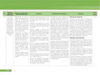 EGB M 58
N.º
Título de la
unidad de
planificación
Objetivos específicos de la
unidad de planificación
Contenidos Orientaciones metodológicas Evaluación
Duración
en
semanas
3 La visita
masiva a la
diversidad
de los eco-
sistemas
del Ecuador
genera vul-
nerabilidad
e impacto
en las rela-
ciones intra-
específicas e
interespecí-
ficas.
đŏReconocer la diversi-
dad de ecosistemas, así
como su biodiversidad
mediante el análisis de
sus interrelaciones y
adaptaciones, con el fin
de valorar la diversidad
de los ecosistemas y de
las especies y compren-
der que Ecuador es un
país mega diverso.
đŏInterpretar las adapta-
ciones que han desa-
rrollado las plantas y
los animales frente a los
cambios que han sopor-
tado los ecosistemas.
đŏDescribir las causas y
consecuencias de la ex-
tinción de especies de
los ecosistemas vulne-
rables y buscar alter-
nativas para mitigar el
impacto.
đŏValorar el aporte de los
científicos para el mane-
jo adecuado de los de-
sechos.
đŏExplicar, con uso de las TIC y otros
recursos, las características de
los ecosistemas y sus clases. (Ref.
CN.3.1.9.)
đŏIndagar, con uso de las TIC y otros
recursos, la diversidad biológica de
los ecosistemas de Ecuador. (Ref.
CN.3.1.10.)
đŏCN.3.1.11. Indagar y explicar las
adaptaciones de plantas y anima-
les a las condiciones ambientales
de diferentes ecosistemas y rela-
cionarlas con su supervivencia.
đŏExplorar y describir las interaccio-
nes intraespecíficas e interespecífi-
cas en diversos ecosistemas. (Ref.
CN.3.1.12.)
đŏCN.3.1.13. Indagar en diversas fuen-
tes y describir las causas y conse-
cuencias potenciales de la extinción
de las especies en un determinado
ecosistema, y proponer medidas
de protección de la biodiversidad
amenazada.
đŏDescribir el aporte de la ciencia y la
tecnología para el manejo de dese-
chos. (Ref. CN.3.5.4.)
đŏRealizar una indagación bibliográfi-
ca sobre el trabajo de los científicos
en las Áreas Naturales Protegidas
de Ecuador. (Ref. CN.3.5.5.)
đŏPromover el uso de material au-
diovisual, galería de imágenes, vi-
deos, fichas, folletos, textos u otros
materiales de difusión colectiva
para indagar sobre la diversidad
biológica de los ecosistemas del
Ecuador. Esto permitirá recabar
información sobre la flora y fauna
representativa de los ecosistemas
del Ecuador, como la franja mari-
no-costera, los bosques secos y
semiáridos, el páramo y los bos-
ques inundados e inundables.
Sin lugar a duda, la utilización de
modelos ayudará a identificar las
características de los ecosistemas
antes mencionados.
đŏAnalizar junto a los estudiantes las
causas y consecuencias potencia-
les de la extinción de las especies,
partiendo de las amenazas identi-
ficadas a nivel local, así como el rol
de los estudiantes para evitarla.
đŏExponer los datos informativos de
algunos científicos reconocidos
en el país por sus investigaciones
en las diferentes Áreas Naturales
Protegidas de Ecuador y propiciar
el análisis de la importancia de las
investigaciones.
Criterios de evaluación:
CE.CN.3.3. Analiza, desde la indagación
y observación, la dinámica de los ecosis-
temas en función de sus características
y clases, los mecanismos de interrela-
ción con los seres vivos, los procesos de
adaptación de la diversidad biológica que
presentan, las causas y consecuencias de
la extinción de las especies, las técnicas
y prácticas para el manejo de desechos,
potenciando el trabajo colaborativo y pro-
moviendo medidas de preservación y cui-
dado de la diversidad nativa, en las Áreas
Naturales Protegidas del Ecuador.
Indicadores de evaluación:
đŏI.CN.3.3.1. Examina la dinámica de los
ecosistemas en función de sus carac-
terísticas, clases, diversidad biológica,
adaptación de especies y las interaccio-
nes (interespecíficas e intraespecíficas),
que en ellos se producen.
đŏI.CN.3.3.2. Determina desde la observa-
ción e investigación guiada, las causas
y consecuencias de la alteración de los
ecosistemas locales e infiere el impacto
en la calidad del ambiente.
đŏI.CN.3.3.3. Plantea y comunica medidas
de protección (manejo de desechos só-
lidos), hacia los ecosistemas y las espe-
cies nativas amenazadas en las Áreas
Naturales Protegidas del Ecuador, afian-
zando su propuesta en los aportes cien-
tíficos de investigadores locales.
4
 