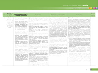 59
CIENCIAS NATURALES
Educación General Básica Media
N.º
Título de la
unidad de
planificación
Objetivos específicos de la
unidad de planificación
Contenidos Orientaciones metodológicas Evaluación
Duración
en
semanas
4 La importancia
de conocer las
funciones de
los sistemas del
cuerpo humano
maravilla de la
creación y el
deseo de preve-
nir enfermeda-
des de diversa
índole.
đŏReconocer la estructura y fun-
ciones del sistema reproductor
femenino y masculino.
đŏDescribir las funciones del sis-
tema nervioso y endócrino así
como su estructura general.
đŏEstablecer semejanzas y dife-
rencias entre el sistema repro-
ductor masculino y femenino.
đŏDistinguir los cambios fisiológi-
cos que atraviesan las perso-
nas durante la pubertad.
đŏDemostrar experimentalmente
las funciones de los órganos de
los sentidos con el entorno so-
cial y natural.
đŏReconocer a las actividades
físicas, higiene corporal y ali-
mentación saludable como ejes
fundamentales para el funcio-
namiento adecuado del cuerpo
humano.
đŏEstablecer las causas que pro-
vocan las enfermedades del
sistema excretor y reproductor.
đŏReconocer los peligros y los
efectos que conlleva el consu-
mo de sustancias psicotrópicas
(drogas).
đŏDestacar el aporte de la me-
dicina indígena, de los pueblos
afro ecuatoriano y montubio
para contribuir al mejoramiento
de la calidad de vida.
đŏFomentar en los estudiantes
el deseo de conservación de
su cuerpo mediante charlas
de motivación para evitar la
generación de problemas con-
ductuales de orden psicológico
(bulimia y anorexia)
đŏCN.3.2.1. Indagar y describir la estructura y
función del sistema reproductor humano fe-
menino y masculino, y explicar su importan-
cia en la transmisión de las características
hereditarias.
đŏExaminar los cambios fisiológicos, anatómi-
cos y conductuales durante la pubertad. (Ref.
CN.3.2.2.)
đŏExplicar, con apoyo de modelos, la estruc-
tura y función del sistema endócrino. (Ref.
CN.3.2.4.)
đŏIndagar, con uso de las TIC y otros recursos,
la estructura y función del sistema nervioso.
(Ref. CN.3.2.5.)
đŏCN.3.2.10. Observar los aspectos biológicos,
psicológicos y sociales que determinan la se-
xualidad.
đŏExplicar, con apoyo de modelos, la estructura
y función de los sistemas digestivo, respira-
torio, y circulatorio y promover su cuidado.
(Ref. CN.3.2.3.)
đŏCN.3.2.6. Explorar y describir la estructura y
función de los órganos de los sentidos, y ex-
plicar su importancia para la relación con el
ambiente social y natural.
đŏDestacar la importancia de la actividad física,
la higiene corporal y la dieta equilibrada en
la pubertad para mantener la salud integral y
comunicar los beneficios por diferentes me-
dios. (Ref. CN.3.2.7.)
đŏDiseñar una indagación documental sobre
las causas de las enfermedades de los siste-
mas excretor y reproductor. (Ref. CN.3.2.8.)
đŏIdentificar los efectos nocivos de las dro-
gas -estimulantes, depresores, alucinógenos.
(Ref. CN.3.2.9.)
đŏCN.3.5.1. Recoger información acerca de los
conocimientos ancestrales de la medicina in-
dígena, pueblos afro ecuatoriano y montubio
de Ecuador y argumentar sobre la importan-
cia que tienen en el descubrimiento de nue-
vos medicamentos.
đŏDiseñar una investigación de campo sobre
las creencias relacionadas con la bulimia y la
anorexia. (Ref. CN.3.5.2.)
đŏUsar modelos que ayudarán a la compren-
sión de la estructura y el funcionamiento de
los sistemas digestivo, respiratorio, circula-
torio y excretor. Recordemos que los mo-
delos pueden ser diagramas, dibujos, ma-
quetas, entre otros. Para iniciar, podemos
cuestionar a los estudiantes sobre cómo
es el estado de una persona sana y cómo
el de una enferma. Luego, recogeremos las
ideas propuestas para explicar la estructu-
ra y el funcionamiento de los sistemas di-
gestivo, respiratorio, circulatorio y excretor.
También podemos usar modelos que per-
mitan identificar y describir los órganos de
los sistemas mencionados, y analizar cómo
funciona. Completaremos esta secuencia
didáctica con la indagación sobre las causas
de las enfermedades de los sistemas diges-
tivo, respiratorio, circulatorio y excretor, me-
diante la formación de grupos de trabajo.
đŏEstablecer espacios para conversar con los
estudiantes acerca del significado de los
aspectos biológicos, psicológicos y sociales
que determinan la sexualidad a partir de las
experiencias vivenciales y relacionarlas con
la pubertad.
đŏExperimentar con los estudiantes la función
de los órganos de los sentidos para la rela-
cionarnos con el medio.
đŏPropiciar el análisis de los efectos que cau-
saría la pérdida de uno o varios órganos de
los sentidos.
đŏEjemplificar la relación entre la actividad
física, la higiene corporal y la dieta equili-
brada considerando la edad, el contexto y la
disponibilidad de alimentos.
đŏExponer datos de los conocimientos ances-
trales para analizar su aporte en la medicina.
Criterios de evaluación:
CE.CN.3.4. Explica, desde la observación e indagación,
la estructura, función e influencia del sistema repro-
ductor (masculino y femenino), endócrino y nervioso;
los relaciona con los procesos fisiológicos, anatómicos
y conductuales que se presentan en la pubertad y con
los aspectos biológicos, psicológicos y sociales que
determinan la sexualidad como condición humana.
CE.CN.3.5. Propone acciones para la salud integral
(una dieta equilibrada, actividad física, normas de hi-
giene y el uso de medicinas
ancestrales) a partir de la comprensión e indagación
de la estructura y función de los aparatos digestivo,
respiratorio, circulatorio, excretor y de los órganos de
los sentidos, relacionándolos con las enfermedades,
los desórdenes alimenticios (bulimia, anorexia) y los
efectos nocivos por consumo de drogas estimulantes,
depresoras y alucinógenas en su cuerpo.
Indicadores de evaluación:
đŏI.CN.3.4.1. Establece relaciones entre el sistema re-
productivo, endócrino y nervioso, a partir de su es-
tructura, funciones e influencia en los cambios que
se presentan en la pubertad.
đŏI.CN.3.4.2. Argumenta los cambios (fisiológicos, ana-
tómicos y conductuales) que se producen durante la
pubertad y los aspectos (biológicos, psicológicos y
sociales) que determinan la sexualidad como mani-
festación humana.
đŏI.CN.3.5.1. Explica la estructura, función y relación
que existe entre el aparato digestivo, respiratorio,
excretor, reproductor y los órganos de los sentidos,
desde la observación de representaciones analógi-
cas o digitales y modelado de estructuras.
đŏI.CN.3.5.2. Promueve medidas de prevención y cui-
dado (actividad física, higiene corporal, dieta equi-
librada) hacia su cuerpo, conociendo el daño que
puede provocar el consumo de sustancias nocivas
y los desórdenes alimenticios (bulimia, anorexia) en
los sistemas digestivo, respiratorio, circulatorio, ex-
cretor y reproductor. Reconoce la contribución de
la medicina ancestral y la medicina moderna para el
tratamiento de enfermedades y mantenimiento de
la salud integral.
4
 