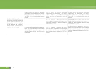 EGB E 18
CE.CN.2.10. Establece las carac-
terísticas, importancia y locali-
zación de los recursos naturales
(renovables y no renovables)
de las regiones del Ecuador y
emite razones para realizar una
explotación controlada.
CN.2.4.7. Definir los recursos naturales,
clasificarlos en renovables y no renova-
bles y destacar su importancia como
fuente de alimentos, energía y materias
primas.
CN.2.4.7. Definir los recursos naturales,
clasificarlos en renovables y no reno-
vables y destacar su importancia como
fuente de alimentos, energía y materias
primas.
CN.2.4.7. Definir los recursos naturales,
clasificarlos en renovables y no reno-
vables y destacar su importancia como
fuente de alimentos, energía y materias
primas.
CN.2.4.8. Explorar y discutir cuáles son
los principales recursos naturales renova-
bles de la localidad e identificar sus ca-
racterísticas y usos.
CN.2.4.8. Explorar y discutir cuáles son
los principales recursos naturales reno-
vables de la localidad e identificar sus
características y usos.
CN.2.4.9. Explorar y discutir los princi-
pales recursos naturales no renovables
de las regiones naturales del país y dar
razones para realizar la explotación
controlada.
CN.2.4.9. Explorar y discutir los princi-
pales recursos naturales no renovables
de las regiones naturales del país y dar
razones para realizar la explotación con-
trolada.
CN.2.4.9. Explorar y discutir los princi-
pales recursos naturales no renovables
de las regiones naturales del país y dar
razones para realizar la explotación con-
trolada.
 