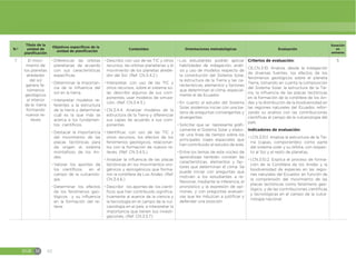EGB M 62
N.º
Título de la
unidad de
planificación
Objetivos específicos de la
unidad de planificación
Contenidos Orientaciones metodológicas Evaluación
Duración
en
semanas
7 El movi-
miento de
los planetas
alrededor
del sol
genera fe-
nómenos
geológicos
al interior
de la tierra
formando
nuevos re-
lieves
đŏDiferenciar las orbitas
planetarias de acuerdo
con sus características
específicas.
đŏDeterminar la importan-
cia de la influencia del
sol en la tierra.
đŏInterpretar modelos re-
ferentes a la estructura
de la tierra y determinar
cuál es la que más se
acerca a los fundamen-
tos científicos.
đŏDestacar la importancia
del movimiento de las
placas tectónicas para
da origen al sistema
montañoso de los An-
des.
đŏValorar los aportes de
los científicos en el
campo de la vulcanolo-
gía.
đŏDeterminar los efectos
de los fenómenos geo-
lógicos y su influencia
en la formación del re-
lieve.
đŏDescribir, con uso de las TIC y otros
recursos, las orbitas planetarias y el
movimiento de los planetas alrede-
dor del Sol. (Ref. CN.3.4.2.)
đŏInterpretar, con uso de las TIC y
otros recursos, sobre el sistema so-
lar, describir algunos de sus com-
ponentes, usar modelos de simula-
ción. (Ref. CN.3.4.3.)
đŏCN.3.4.4. Analizar modelos de la
estructura de la Tierra y diferenciar
sus capas de acuerdo a sus com-
ponentes.
đŏIdentificar, con uso de las TIC y
otros recursos, los efectos de los
fenómenos geológicos, relacionar-
los con la formación de nuevos re-
lieves. (Ref. CN.3.4.5.)
đŏAnalizar la influencia de las placas
tectónicas en los movimientos oro-
génicos y epirogénicos que forma-
ron la cordillera de Los Andes. (Ref.
CN.3.4.6.)
đŏDescribir los aportes de los cientí-
ficos que han contribuido significa-
tivamente al avance de la ciencia y
la tecnología en el campo de la vul-
canología en el país, e interpretar la
importancia que tienen sus investi-
gaciones. (Ref. CN.3.5.7)
đŏLos estudiantes podrán aplicar
habilidades de indagación, análi-
sis y uso de modelos respecto de
la constitución del Sistema Solar,
la estructura de la Tierra y las ca-
racterísticas, elementos y factores
que determinan el clima, especial-
mente el de Ecuador.
đŏEn cuanto al estudio del Sistema
Solar, podemos iniciar con una ba-
tería de preguntas convergentes y
divergentes.
đŏSolicitar que se represente gráfi-
camente el Sistema Solar y elabo-
rar una línea de tiempo sobre los
principales viajes espaciales que
han contribuido al estudio de este.
đŏEntre los temas de este núcleo de
aprendizaje también constan las
características, elementos y fac-
tores que determinan el clima. Se
puede iniciar con preguntas que
motiven a los estudiantes a re-
flexionar, mediante la inferencia, el
pronóstico y la expresión de opi-
niones, y con preguntas evaluati-
vas que les induzcan a justificar y
defender una posición.
Criterios de evaluación:
CE.CN.3.10. Analiza, desde la indagación
de diversas fuentes, los efectos de los
fenómenos geológicos sobre el planeta
Tierra, tomando en cuenta la composición
del Sistema Solar, la estructura de la Tie-
rra, la influencia de las placas tectónicas
en la formación de la cordillera de los An-
des y la distribución de la biodiversidad en
las regiones naturales del Ecuador, refor-
zando su análisis con las contribuciones
científicas al campo de la vulcanología del
país.
Indicadores de evaluación:
đŏI.CN.3.10.1. Analiza la estructura de la Tie-
rra (capas, componentes) como parte
del sistema solar y su órbita, con respec-
to al Sol y el resto de planetas.
đŏI.CN.3.10.2. Explica el proceso de forma-
ción de la Cordillera de los Andes y la
biodiversidad de especies en las regio-
nes naturales del Ecuador, en función de
la comprensión del movimiento de las
placas tectónicas como fenómeno geo-
lógico, y de las contribuciones científicas
y tecnológicas en el campo de la vulca-
nología nacional.
5
 
