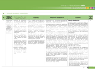 67
CIENCIAS NATURALES
Educación General Básica Media
5. Desarrollo de Unidades de Planificación
N.º
Título de la
unidad de
planificación
Objetivos específicos de la
unidad de planificación
Contenidos Orientaciones metodológicas Evaluación
Duración
en
semanas
1 La diversidad
de los ani-
males inver-
tebrados es
objeto de
indagación
constante
sobre su re-
lación con el
ciclo repro-
ductivo de
las plantas.
đŏDescribir las característi-
cas generales de los inver-
tebrados y establecer dife-
rencias estructurales entre
ellos.
đŏValorar la diversidad de
invertebrados en el Ecua-
dor mediante la aplicación
de medidas de protección
ante posibles amenazas de
exterminio.
đŏIdentificar mediante grá-
ficos el proceso de la fo-
tosíntesis, de la nutrición
y de la respiración de las
plantas.
đŏDemostrar por medio de
la experimentación el ciclo
reproductivo de las plan-
tas, así como los agentes
que intervienen en la fe-
cundación vegetal.
đŏIdentificar mediante la ex-
periencia los órganos de
las plantas que garantizan
las funciones de circula-
ción, nutrición y respira-
ción.
đŏCN.3.1.1. Indagar, con uso de las TIC
y otros recursos, las características
de los animales invertebrados, des-
cribirlas y clasificarlos de acuerdo a
sus semejanzas y diferencias.
đŏExplicar, con uso de las TIC y otros
recursos, la diversidad de inverte-
brados de las regiones naturales de
Ecuador y proponer medidas de
protección frente a sus amenazas.
(Ref. CN.3.1.4.)
đŏCN.3.1.3. Experimentar sobre la
fotosíntesis, la nutrición y la res-
piración en las plantas, explicarlas
y deducir su importancia para el
mantenimiento de la vida.
đŏCN.3.1.8. Analizar y describir el ciclo
reproductivo de las plantas e iden-
tificar los agentes polinizadores
que interviene en su fecundación.
đŏDesarrollar en los estudiantes habilidades de
indagación y descripción con referencia a la
reproducción de los invertebrados.
đŏIniciar el proceso de enseñanza y aprendizaje
para indagar y describir el ciclo reproductivo
de los invertebrados, activando sus conoci-
mientos previos sobre las características de
los invertebrados mediante una batería de
preguntas.
đŏGuiar la indagación e indicar fuentes de in-
formación, para que los estudiantes procesen
aquella pertinente a la identificación de los
diferentes tipos de reproducción de los ani-
males invertebrados. Es recomendable hacer
grupos de trabajo con la finalidad de que los
estudiantes expliquen varios ejemplos sobre
el ciclo reproductivo de los invertebrados,
apoyados en modelos. Además, se puede
desarrollar actividades mediante la obser-
vación directa en parques o reservas natu-
rales, en modelos, imágenes proyectadas en
pizarras digitales o láminas. Guiar a los es-
tudiantes para que identifiquen los órganos
masculinos y femeninos de la flor y analicen
el proceso de fecundación, en el que intervie-
nen los agentes polinizadores como el viento,
las aves o los insectos. Es importante exami-
nar el proceso de fecundación desde la caí-
da del polen al estigma, al estilo y al ovario,
donde el óvulo es fecundado y el ovario se
transforma en fruto.
đŏRealizar la transferencia de los conocimientos
adquiridos por medio de una descripción a
partir de un esquema en el que se organicen,
en forma ordenada, las etapas del proceso de
reproducción de las plantas.
Criterios de evaluación:
CE.CN.3.1. Explica la importancia de los in-
vertebrados, reconociendo las amenazas a
las que están sujetos y proponiendo medi-
das para su protección en las regiones na-
turales del Ecuador, a partir de la observa-
ción e indagación guiada y en función de la
comprensión de sus características, clasifi-
cación, diversidad y la diferenciación entre
los ciclos reproductivos de vertebrados e
invertebrados.
CE.CN.3.2. Argumenta desde la indagación
y ejecución de sencillos experimentos, la
importancia de los procesos de fotosín-
tesis, nutrición, respiración, reproducción,
y la relación con la humedad del suelo,
diversidad y clasificación de las plantas
sin semilla de las regionales naturales del
Ecuador; reconoce las posibles amenazas
y propone, mediante trabajo colaborativo,
medidas de protección.
Indicadores de evaluación:
đŏI.CN.3.1.1. Identifica a los invertebrados
representativos de las regiones naturales
del Ecuador, en función de sus semejan-
zas y diferencias, su diversidad, las ame-
nazas a las que están expuestos y propo-
ne medidas para su protección.
đŏI.CN.3.1.2. Identifica las diferencias e im-
portancia del ciclo reproductivo (sexual y
asexual) de los vertebrados e invertebra-
dos de las regiones naturales del Ecuador,
para el mantenimiento de la vida.
đŏI.CN.3.2.1. Explica con lenguaje claro y
apropiado la importancia de los procesos
de fotosíntesis, nutrición, respiración, re-
lación con la humedad del suelo e impor-
tancia para el ambiente.
5
 