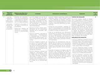 EGB M 68
N.º
Título de la
unidad de
planificación
Objetivos específicos de la
unidad de planificación
Contenidos Orientaciones metodológicas Evaluación
Duración
en
semanas
2 Las inte-
rrelaciones
entre los
seres vivos y
el ambiente
promueve
estudios de
investiga-
ción sobre
su entorno.
đŏDescribir las caracterís-
ticas de los ecosistemas
y reconocer las interrela-
ciones entre los seres vi-
vos y el medio ambiente.
đŏClasificar a los seres vi-
vos según su función en
el ambiente.
đŏDeterminar medidas de
prevención y conserva-
ción de la biodiversidad
nativa.
đŏCN.3.1.9. Indagar, con uso de las
TIC y otros recursos, las carac-
terísticas de los ecosistemas y
sus clases, interpretar las inte-
rrelaciones de los seres vivos en
los ecosistemas y clasificarlos
en productores, consumidores y
descomponedores.
đŏIdentificar la flora y fauna repre-
sentativas de los ecosistemas
naturales de la localidad. (Ref.
CN.3.1.10.)
đŏCN.3.1.12. Explorar y describir las
interacciones intraespecíficas
e interespecíficas en diversos
ecosistemas, diferenciarlas y ex-
plicar la importancia de las rela-
ciones.
đŏCN.3.5.4. Indagar el aporte de
la ciencia y la tecnología para
el manejo de desechos, aplicar
técnicas de manejo de desechos
sólidos en los ecosistemas del
entorno e inferir el impacto en la
calidad del ambiente.
đŏCN.3.5.5. Planificar y realizar una
indagación bibliográfica sobre
el trabajo de los científicos en
las Áreas Naturales Protegidas
de Ecuador, y utilizar esa infor-
mación para establecer la im-
portancia de la preservación y
el cuidado de la biodiversidad
nativa.
đŏExponer material audiovisual, galería de
imágenes, videos, fichas, folletos, textos
u otros materiales de difusión colectiva.
Esto permitirá recabar información sobre
la flora y fauna representativa de los eco-
sistemas y permitirá identificar sus carac-
terísticas.
đŏActivar los conocimientos mediante fo-
ros en el que expliquen la diversidad flo-
rística y faunística de los ecosistemas del
Ecuador, el manejo de desechos, etc.
đŏGuiar en la recolección de información
proveniente de publicaciones de acceso
común y especializado y observaciones
de campo. Es necesario que proporcio-
nemos pautas a los estudiantes para que
recaben, seleccionen y procesen informa-
ción pertinente.
đŏEjemplificar las interrelaciones más evi-
dentes que se realizan en el ecosistema
de la localidad para que los estudiantes
analicen la importancia de las interrela-
ciones para el equilibrio de los ecosiste-
mas.
đŏProponer el ingreso a la página web del
Ministerio del Ambiente del Ecuador y
buscar las áreas protegidas del país, para
que los estudiantes naveguen por la pla-
taforma descubriendo aspectos intere-
santes de cada una de ellas ubicadas en
las diferentes regiones naturales.
Criterios de evaluación:
CE.CN.3.3. Analiza, desde la indaga-
ción y observación, la dinámica de los
ecosistemas en función de sus caracte-
rísticas y clases, los mecanismos de in-
terrelación con los seres vivos, los pro-
cesos de adaptación de la diversidad
biológica que presentan, las causas y
consecuencias de la extinción de las
especies, las técnicas y prácticas para
el manejo de desechos, potenciando
el trabajo colaborativo y promoviendo
medidas de preservación y cuidado de
la diversidad nativa, en las Áreas Natu-
rales Protegidas del Ecuador.
Indicadores de evaluación:
đŏI.CN.3.3.1. Examina la dinámica de los
ecosistemas en función de sus carac-
terísticas, clases, diversidad biológica,
adaptación de especies y las interac-
ciones (interespecíficas e intraespecí-
ficas), que en ellos se producen.
đŏI.CN.3.3.2. Determina desde la obser-
vación e investigación guiada, las cau-
sas y consecuencias de la alteración
de los ecosistemas locales e infiere el
impacto en la calidad del ambiente.
đŏI.CN.3.3.3. Plantea y comunica medi-
das de protección (manejo de dese-
chos sólidos), hacia los ecosistemas
y las especies nativas amenazadas
en las Áreas Naturales Protegidas del
Ecuador, afianzando su propuesta en
los aportes científicos de investigado-
res locales.
5
 