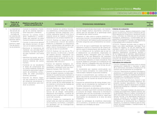 69
CIENCIAS NATURALES
Educación General Básica Media
N.º
Título de la
unidad de
planificación
Objetivos específicos de la
unidad de planificación
Contenidos Orientaciones metodológicas Evaluación
Duración
en
semanas
3 La importancia
del estudio de
las funciones
normales de
los sistemas del
cuerpo humano
permiten definir
la recepción
positiva y nega-
tiva de estímu-
los al ambiente.
đŏConocer la anatomía y fisiolo-
gía de los sistemas reproduc-
tores masculino y femenino.
đŏDescribir los cambios fisioló-
gicos, anatómicos y conduc-
tuales que soportan los seres
humanos durante la pubertad.
đŏConocer la estructura general
del sistema nervioso y la rela-
ción con el sistema endócrino.
đŏReconocer la importancia de
mantener una actividad física
constante, una dieta equilibra-
da para mantener una buena
salud.
đŏIdentificar las causas que pro-
vocan las enfermedades de los
diversos sistemas del cuerpo
humano.
đŏFomentar en los estudiantes
el deseo de conservación de
su cuerpo mediante charlas de
motivación para evitar la gene-
ración de problemas conduc-
tuales de orden psicológico
(bulimia y anorexia)
đŏDescribir los efectos negati-
vos que ocasiona el consumo
de sustancias psicotrópicas y
buscar alternativas para erra-
dicar su consumo.
đŏCN.3.2.2. Explicar los cambios fisiológi-
cos, anatómicos y conductuales durante
la pubertad, formular preguntas y en-
contrar respuestas sobre el inicio de la
madurez sexual en mujeres y hombres,
basándose en sus propias experiencias.
đŏCN.3.2.4. Explicar, con apoyo de mode-
los, la estructura y función del sistema
endócrino e interpretar su importancia
para el mantenimiento del equilibrio del
medio interno (homeostasis) y en cam-
bios que se dan en la pubertad.
đŏCN.3.2.5. Explicar, con uso de las TIC y
otros recursos, la estructura y función
del sistema nervioso, relacionarlo con
el sistema endócrino, y explicar su im-
portancia para la recepción de los estí-
mulos del ambiente y la producción de
respuestas. (Ref. CN.3.2.5.)
đŏExplicar los aspectos biológicos, psi-
cológicos y sociales que determinan la
sexualidad, y analizarla como una mani-
festación humana. (Ref. CN.3.2.10.)
đŏAnalizar la importancia de la actividad
física, la higiene corporal y la dieta equi-
librada en la pubertad para mantener la
salud integral y comunicar los beneficios
por diferentes medios. (Ref. CN.3.2.7.)
đŏEjecutar una indagación documental so-
bre las causas de las enfermedades de
los sistemas y comunicar las medidas de
prevención. (Ref. CN.3.2.8.)
đŏCN.3.2.9. Planificar y ejecutar una inda-
gación documental sobre los efectos
nocivos de las drogas -estimulantes,
depresoras, alucinógenas-, y analizar las
prácticas que se aplican para la erradi-
cación del consumo.
đŏCN.3.5.2. Diseñar una investigación de
campo sobre las creencias relacionadas
con la bulimia y la anorexia, y comparar
sus resultados con las investigaciones
científicas actuales.
đŏPromover el aprendizaje relacionado a las habilida-
des de indagar, explicar, argumentar, comunicar y
valorar para ser aplicados en el aprendizaje sobre
los sistemas del cuerpo humano.
đŏProyectar un video sobre el sistema endócrino, su
estructura y función. Los estudiantes deberán anali-
zar la información del material audiovisual para que
formulen preguntas que contestaremos los docen-
tes.
đŏCon el fin de que el aprendizaje sea significativo,
deberemos explicar la importancia del sistema en-
dócrino para el mantenimiento del equilibrio inter-
no y su influencia en los cambios que se dan en
la adolescencia. Los estudiantes, organizados en
pequeños grupos, dialogarán sobre sus dudas e
inquietudes, a las que deberemos dar respuesta.
Con los aportes de los estudiantes, sintetizaremos
la información mediante un mapa conceptual. Esta
situación didáctica culminará con la elaboración de
afiches, trípticos o plegables para que difundan las
causas de las enfermedades y las formas de pre-
venirlas.
đŏEs conveniente que vayamos construyendo con
ellos los nuevos conceptos, los cuales podrán ser
interiorizados mediante situaciones problema.
đŏExplicar el procedimiento que conlleva una inda-
gación documental, priorizando la importancia que
representa citar las fuentes de donde se obtuvo la
información.
đŏExponer las características de ciertas drogas y pro-
pender que los estudiantes las clasifiquen en esti-
mulantes, depresoras y alucinógenas.
đŏRecabar información de diferentes instituciones es-
tatales y privadas cuya misión consiste en erradicar
el consumo de drogas. Seleccionar la información
pertinente para que sea socializada a los estudian-
tes y entablar un conversatorio sobre el papel que
desempeñan los estudiantes en el éxito de estos
programas.
đŏApoyar las estrategias de enseñanza relacionada
con la anorexia y la bulimia con estudios actuales
realizados por entidades de salud.
Criterios de evaluación:
CE.CN.3.4. Explica, desde la observación e inda-
gación, la estructura, función e influencia del sis-
tema reproductor (masculino y femenino), endó-
crino y nervioso; los relaciona con los procesos
fisiológicos, anatómicos y conductuales que se
presentan en la pubertad y con los aspectos bio-
lógicos, psicológicos y sociales que determinan
la sexualidad como condición humana.
CE.CN.3.5. Propone acciones para la salud in-
tegral (una dieta equilibrada, actividad física,
normas de higiene y el uso de medicinas an-
cestrales) a partir de la comprensión e indaga-
ción de la estructura y función de los aparatos
digestivo, respiratorio, circulatorio, excretor y
de los órganos de los sentidos, relacionándolos
con las enfermedades, los desórdenes alimenti-
cios (bulimia, anorexia) y los efectos nocivos por
consumo de drogas estimulantes, depresoras y
alucinógenas en su cuerpo
Indicadores de evaluación:
đŏI.CN.3.4.1. Establece relaciones entre el sistema
reproductivo, endócrino y nervioso, a partir
de su estructura, funciones e influencia en los
cambios que se presentan en la pubertad.
đŏI.CN.3.4.2. Argumenta los cambios (fisiológicos,
anatómicos y conductuales) que se producen
durante la pubertad y los aspectos (biológicos,
psicológicos y sociales) que determinan la se-
xualidad como manifestación humana.
đŏI.CN.3.5.1. Explica la estructura, función y rela-
ción que existe entre el aparato digestivo, res-
piratorio, excretor, reproductor y los órganos
de los sentidos, desde la observación de repre-
sentaciones analógicas o digitales y modelado
de estructuras.
đŏI.CN.3.5.2. Promueve medidas de prevención y
cuidado (actividad física, higiene corporal, die-
ta equilibrada) hacia su cuerpo, conociendo el
daño que puede provocar el consumo de sus-
tancias nocivas y los desórdenes alimenticios
(bulimia, anorexia) en los sistemas digestivo,
respiratorio, circulatorio, excretor y reproduc-
tor. Reconoce la contribución de la medicina
ancestral y la medicina moderna para el trata-
miento de enfermedades y mantenimiento de
la salud integral.
5
 
