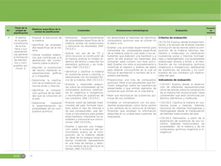 EGB M 70
N.º
Título de la
unidad de
planificación
Objetivos específicos de la
unidad de planificación
Contenidos Orientaciones metodológicas Evaluación
Duración
en
semanas
4 El átomo
es la parte
constitutiva
de la ma-
teria y sus
característi-
cas generan
la formación
de elemen-
tos y com-
puestos quí-
micos a.
đŏExplicar la estructura de
la materia.
đŏIdentificar las propieda-
des específicas de la ma-
teria.
đŏUtilizar modelos didácti-
cos que contribuyan a la
abstracción del conoci-
miento sobre el átomo.
đŏDescribir la constitución
del átomo mediante re-
presentaciones gráficas
y/ o maquetas.
đŏDeterminar la clasifica-
ción de la materia en sus-
tancias puras y mezclas.
đŏIdentificar la composi-
ción química de las bebi-
das que se consumen en
el país.
đŏDeterminar mediante
la experimentación las
propiedades de los com-
puestos químicos.
đŏDemostrar experimentalmente
las propiedades específicas de la
materia, probar las predicciones
y comunicar los resultados. (Ref.
CN.3.3.1.)
đŏAplicar, con uso de las TIC y
otros recursos, la constitución de
la materia, analizar el modelo di-
dáctico del átomo y describir los
elementos químicos y las molé-
culas. (Ref. CN.3.3.2.)
đŏIdentificar y clasificar la materia
en sustancias puras y mezclas, y
relacionarlas con los estados físi-
cos de la materia. (Ref. CN.3.3.3.)
đŏAnalizar y responder pregun-
tas sobre las propiedades de los
compuestos químicos, clasificar-
los en orgánicos e inorgánicos,
y reconocerlos en sustancias de
uso cotidiano. (Ref. CN.3.3.4.)
đŏAnalizar sobre las bebidas tradi-
cionales del país, formular hipó-
tesis sobre el tipo de mezclas a
las que corresponden, usar téc-
nicas e instrumentos para probar
estas hipótesis, interpretar los re-
sultados y comunicar sus conclu-
siones. (Ref. CN.3.5.8.)
đŏDiseñar y ejecutar una indaga-
ción sobre la evolución del co-
nocimiento acerca de la com-
posición de la materia, desde
las ideas de los griegos hasta las
teorías modernas; representarla
en una línea de tiempo y dedu-
cir los cambios de la ciencia en el
tiempo. (Ref. CN.3.5.9.)
đŏSe desarrollará la habilidad de identificar
compuestos químicos que se utilizan en
el diario vivir.
đŏDiseñar una actividad experimental para
comprobar las propiedades específicas
de la materia, para lo cual pedir a los es-
tudiantes que elaboren una hipótesis y a
partir de ella analizar los materiales que
utilizarían para cumplir con esta activi-
dad. Diseñar con ellos el procedimiento e
incentivar al registro y análisis de datos
para obtener conclusiones en la cual se
incluya la aprobación o rechazo de la hi-
pótesis planteada.
đŏProporcionar una lista de compuestos
químicos. Pedir a los estudiantes que for-
mulen preguntas sobre las experiencias
presentadas y que emitan ejemplos de
sustancias que utilizan en la vida diaria.
đŏPedir que reconozcan las sustancias quí-
micas de uso cotidiano.
đŏEntablar un conversatorio con los estu-
diantes proponiendo como tema central
a los cambios de la ciencia en el tiempo.
Proponer que empleen la información
adquirida en la unidad para sustentar las
respuestas.
Criterios de evaluación:
CE.CN.3.6. Explica, desde la experimen-
tación y la revisión de diversas fuentes,
la evolución de las teorías sobre la com-
posición de la materia (átomos, ele-
mentos y moléculas), su clasificación
(sustancias puras y mezclas homogé-
neas y heterogéneas), sus propiedades
(elasticidad, dureza y brillo) y la clasi-
ficación de los compuestos químicos
(orgánicos e inorgánicos), destacando
las sustancias, las mezclas y los com-
puestos de uso cotidiano y/o tradicio-
nales del país.
Indicadores de evaluación:
đŏI.CN.3.6.1. Explica desde la observa-
ción de diferentes representaciones
cómo las teorías sobre la composición
de la materia han evolucionado, hasta
comprender que está constituida por
átomos, elementos y moléculas.
đŏI.CN.3.6.2. Clasifica la materia en sus-
tancias puras y mezclas. Además,
reconoce las mezclas homogéneas y
heterogéneas desde la manipulación
de bebidas tradicionales del país.
đŏI.CN.3.6.3. Demuestra, a partir de la
exploración de sustancias de uso co-
tidiano (bebidas tradicionales), las
propiedades de la materia y de los
compuestos químicos orgánicos e in-
orgánicos.
4
 