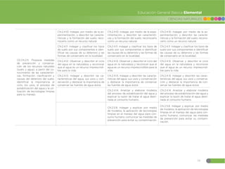 19
CIENCIAS NATURALES
Educación General Básica Elemental
CE.CN.2.11. Propone medidas
de prevención y conserva-
ción de los recursos naturales
(suelo y agua), a partir del co-
nocimiento de las característi-
cas, formación, clasificación y
causas del deterioro del suelo;
identificar la importancia, el
ciclo, los usos, el proceso de
potabilización del agua y la uti-
lización de tecnologías limpias
para su manejo.
CN.2.4.10. Indagar, por medio de la ex-
perimentación, y describir las caracte-
rísticas y la formación del suelo; reco-
nocerlo como un recurso natural.
CN.2.4.10. Indagar, por medio de la expe-
rimentación, y describir las característi-
cas y la formación del suelo; reconocerlo
como un recurso natural.
CN.2.4.10. Indagar, por medio de la ex-
perimentación, y describir las caracte-
rísticas y la formación del suelo; recono-
cerlo como un recurso natural.
CN.2.4.11. Indagar y clasificar los tipos
de suelo por sus componentes e iden-
tificar las causas de su deterioro y las
formas de conservarlo en la localidad.
CN.2.4.11. Indagar y clasificar los tipos de
suelo por sus componentes e identificar
las causas de su deterioro y las formas de
conservarlo en la localidad.
CN.2.4.11. Indagar y clasificar los tipos de
suelo por sus componentes e identificar
las causas de su deterioro y las formas
de conservarlo en la localidad.
CN.2.4.12. Observar y describir el ciclo
del agua en la naturaleza y reconocer
que el agua es un recurso imprescindi-
ble para la vida.
CN.2.4.12. Observar y describir el ciclo del
agua en la naturaleza y reconocer que el
agua es un recurso imprescindible para la
vida.
CN.2.4.12. Observar y describir el ciclo
del agua en la naturaleza y reconocer
que el agua es un recurso imprescindi-
ble para la vida.
CN.2.4.13. Indagar y describir las ca-
racterísticas del agua, sus usos y con-
servación y destacar la importancia de
conservar las fuentes de agua dulce.
CN.2.4.13. Indagar y describir las caracte-
rísticas del agua, sus usos y conservación
y destacar la importancia de conservar
las fuentes de agua dulce.
CN.2.4.13. Indagar y describir las carac-
terísticas del agua, sus usos y conserva-
ción y destacar la importancia de con-
servar las fuentes de agua dulce.
CN.2.4.14. Analizar y elaborar modelos
del proceso de potabilización del agua y
explicar la razón de tratar el agua desti-
nada al consumo humano.
CN.2.4.14. Analizar y elaborar modelos
del proceso de potabilización del agua y
explicar la razón de tratar el agua desti-
nada al consumo humano.
CN.2.5.8. Indagar y explicar, por medio
de modelos, la aplicación de tecnologías
limpias en el manejo del agua para con-
sumo humano; comunicar las medidas de
prevención para evitar su contaminación.
CN.2.5.8. Indagar y explicar, por medio
de modelos, la aplicación de tecnologías
limpias en el manejo del agua para con-
sumo humano; comunicar las medidas
de prevención para evitar su contami-
nación.
 