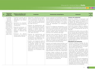 73
CIENCIAS NATURALES
Educación General Básica Media
N.º
Título de la
unidad de
planificación
Objetivos específicos de la
unidad de planificación
Contenidos Orientaciones metodológicas Evaluación
Duración
en
semanas
7 El trabajo
de las es-
taciones
meteoroló-
gicas moni-
toreando los
fenómenos
atmosférico
(aire, clima)
favorecen el
desarrollo
normal de
las activida-
des de los
seres vivos.
đŏConocer la función de la
capa de ozono sobre la
atmosfera y sus compo-
nentes.
đŏIdentificar las propieda-
des del aire así como su
composición.
đŏDescribir los factores cli-
máticos mediante el re-
gistro de datos meteo-
rológicos obtenidos del
INHAMI.
đŏDistinguir los efectos
nocivos que ocasiona la
contaminación del aire.
đŏDemostrar y describir las propie-
dades y funciones del aire, dedu-
cir la importancia de este en la
vida de los seres e identificarlo
como un recurso natural renova-
ble. (Ref. CN.3.4.11.)
đŏExplicar las características, ele-
mentos y factores del clima, dife-
renciarlo del tiempo atmosférico,
registrar y analizar datos me-
teorológicos de la localidad con
apoyo de instrumentos de medi-
ción. (Ref. CN.3.4.12.)
đŏExplicar las características del
clima en las regiones naturales
de Ecuador, y establecer la im-
portancia de las estaciones me-
teorológicas. (Ref. CN.3.4.13.)
đŏDiseñar una indagación sobre el
estado de la calidad del aire de
la localidad, diseñar una expe-
rimentación sencilla que com-
pruebe el nivel de contaminación
local y explicar sus conclusiones
acerca de los efectos de la con-
taminación en el ambiente. (Ref.
CN.3.5.3.)
đŏIniciar el proceso de enseñanza y apren-
dizaje mediante una discusión que abor-
de la situación problémica que permitirá
a los estudiantes acercarse a los conoci-
mientos que se van tratar y a la adqui-
sición de habilidades de investigación
científica.
đŏGuiar en la indagación bibliográfica y con
base en un seguimiento será reorientada
si la situación lo amerita. En caso de que
la zona en estudio sea accesible los estu-
diantes, podrían aplicar encuestas o en-
trevistas a los científicos del lugar.
đŏPropiciar que la aplicación de lo apren-
dido sea el fruto de la ejecución de un
micro proyecto interdisciplinario, para lo
cual los estudiantes tendrán la oportuni-
dad de comunicar los resultados de su
trabajo, en cuadros de datos para demos-
trar la asimilación del aprendizaje.
đŏImpulsar actividades experimentales que
diferencien el clima del tiempo atmosféri-
co, para lo cual los estudiantes requerirán
del desarrollo de habilidades científicas y
cognitivas que permitan registrar y ana-
lizar datos para establecer conclusiones
argumentadas con base de lo observado.
đŏEmplear mapas climáticos del Ecuador
para explicar las características del clima
en las regiones naturales del país. En este
punto es importante que los estudiantes
comprendan los elementos de un mapa
para utilizarlo correctamente.
Criterios de evaluación:
CE.CN.3.11. Explica la formación del
viento, nubes y lluvia, en función de la
incidencia del patrón de radiación so-
lar, patrón de calentamiento de la su-
perficie terrestre y comprensión del Sol
como fuente de energía de la Tierra.
CE.CN.3.12. Explica, desde la observa-
ción e indagación en diversas fuentes,
las causas y consecuencias de las ca-
tástrofes
climáticas en los seres vivos y sus hábi-
tat, en función del conocimiento previo
de las características, elementos y fac-
tores del clima, la función y propieda-
des del aire y la capa de ozono en la
atmósfera, valorando la importancia de
las estaciones y datos meteorológicos
y proponiendo medidas de protección
ante los rayos UV.
Indicadores de evaluación:
đŏI.CN.3.12.1. Propone medidas de pro-
tección ante los rayos UV, de acuerdo
con la comprensión de las funciones
de las capas atmosféricas y la impor-
tancia de la capa de ozono.
đŏI.CN.3.12.2. Explica las causas y con-
secuencias de las catástrofes climá-
ticas a partir del conocimiento de las
características, elementos y factores
del clima, considerando datos meteo-
rológicos locales y características del
clima en las diferentes regiones natu-
rales del Ecuador.
đŏI.CN.3.12.3. Formula una investigación
sencilla del estado de la calidad del
aire, en función de la comprensión de
su importancia para la vida, sus pro-
piedades, las funciones y efectos de la
contaminación en el ambiente.
5
 