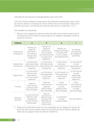 EGB M 120
Indicadores de evaluación (desagregados para este año):
I.CN.3.6.1. Explica desde la observación de diferentes representaciones cómo
las teorías sobre la composición de la materia han evolucionado, hasta com-
prender que está constituida por átomos, elementos y moléculas. (J.3.)
Actividades de evaluación
1. Ejecute una indagación sobre la evolución del conocimiento acerca de la
composición de la materia y para evaluar los trabajos realizados utilice la
siguiente rúbrica.
Criterios 4 3 2 1
Pregunta de
investigación
Plantea una
pregunta
pertinente y
la contesta a
lo largo de la
indagación.
Plantea una
pregunta
pertinente y
no la contesta
consistentemente
a lo largo de la
indagación.
Plantea una
pregunta ambigua
y no pertinente
y no la contesta
consistentemente.
No plantea
una pregunta
de indagación
pertinente.
Calidad de la
información
La información
está relacionada
totalmente con la
pregunta.
La información
está relacionada
parcialmente con
la pregunta.
La información
está poco
relacionada con la
pregunta.
La información
no está
relacionada con
la pregunta.
Organización
La información
está muy bien
organizada y
con muy buena
redacción.
La información
está organizada
y con buena
redacción.
La información no
está organizada
y tiene buena
redacción.
La información
no está
organizada
y tiene mala
redacción.
Fuentes
Todas las
informaciones
y gráficas están
documentadas.
Todas las
informaciones
y algunas
gráficas están
documentadas.
Pocas
informaciones
y pocas
gráficas están
documentadas.
Pocas
informaciones
y las gráficas
no están
documentadas.
Reflexión
personal
Las opiniones de
reflexión están
apoyadas en
los documentos
referenciales.
Algunas
opiniones de
reflexión están
apoyadas por
documentos
referenciales.
Las opiniones
no están
fundamentadas.
No hay reflexión.
2. Elabora una línea de tiempo con los resultados de la indagación acerca de
evolución del conocimiento sobre la composición de la materia, desde las
ideas de los griegos hasta las teorías modernas.
 