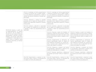 EGB S 16
CE.CN.4.8. Explica, a partir de
la experimentación, el cambio
de posición de los objetos en
función de las fuerzas (fuerzas
equilibradas y fuerzas no equili-
bradas), que actúan sobre ellos
y establece la velocidad de un
objeto como la relación entre
el espacio recorrido y el tiempo
transcurrido.
CN.4.3.1. Investigar en forma experimental
y explicar la posición de un objeto respec-
to a una referencia, ejemplificar y medir el
cambio de posición durante un tiempo de-
terminado.
CN.4.3.1. Investigar en forma experimental
y explicar la posición de un objeto respec-
to a una referencia, ejemplificar y medir el
cambio de posición durante un tiempo de-
terminado.
CN.4.3.2. Observar y analizar la rapidez
promedio de un objeto en situaciones co-
tidianas que relacionan distancia y tiempo
transcurrido.
CN.4.3.2. Observar y analizar la rapidez
promedio de un objeto en situaciones co-
tidianas que relacionan distancia y tiempo
transcurrido.
CN.4.3.3. Analizar y describir la velocidad
de un objeto con referencia a su dirección
y rapidez, e inferir las características de la
velocidad
CN.4.3.3. Analizar y describir la velocidad
de un objeto con referencia a su dirección
y rapidez, e inferir las características de la
velocidad
CN.4.3.4. Explicar, a partir de modelos, la
magnitud y dirección de la fuerza y demos-
trar el resultado acumulativo de dos o más
fuerzas que actúan sobre un objeto al mis-
mo tiempo.
CN.4.3.4. Explicar, a partir de modelos, la
magnitud y dirección de la fuerza y demos-
trar el resultado acumulativo de dos o más
fuerzas que actúan sobre un objeto al mis-
mo tiempo.
CN.4.3.5. Experimentar la aplicación de
fuerzas equilibradas sobre un objeto en
una superficie horizontal con mínima fric-
ción y concluir que la velocidad de movi-
miento del objeto no cambia.
CN.4.3.5. Experimentar la aplicación de
fuerzas equilibradas sobre un objeto en
una superficie horizontal con mínima fric-
ción y concluir que la velocidad de movi-
miento del objeto no cambia.
CN.4.3.6. Observar y analizar una fuerza
no equilibrada y demostrar su efecto en el
cambio de velocidad en un objeto.
CN.4.3.6. Observar y analizar una fuerza
no equilibrada y demostrar su efecto en el
cambio de velocidad en un objeto.
CN.4.3.7. Explorar, identificar y diferenciar
las fuerzas que actúan sobre un objeto es-
tático
CN.4.3.7. Explorar, identificar y diferenciar
las fuerzas que actúan sobre un objeto es-
tático
CN.4.3.8. Experimentar y explicar la rela-
ción entre masa y fuerza y la respuesta de
un objeto en forma de aceleración.
CN.4.3.8. Experimentar y explicar la rela-
ción entre masa y fuerza y la respuesta de
un objeto en forma de aceleración.
CN.4.3.8. Experimentar y explicar la rela-
ción entre masa y fuerza y la respuesta de
un objeto en forma de aceleración.
 