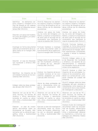 EGB S 40
Octavo Noveno Décimo
Identificar los elementos car-
bono, oxígeno y nitrógeno en el
flujo de energía en las cadenas
tróficas de los diferentes ecosis-
temas (Ref. CN.4.1.12.)
CN.4.1.12. Relacionar los elemen-
tos carbono, oxígeno y nitrógeno
con el flujo de energía en las ca-
denas tróficas de los diferentes
ecosistemas.
CN.4.1.12. Relacionar los elemen-
tos carbono, oxígeno y nitrógeno
con el flujo de energía en las ca-
denas tróficas de los diferentes
ecosistemas.
Describir, con apoyo de modelos,
los ciclos del oxígeno y el carbo-
no (Ref. CN.4.4.7.)
Analizar, con apoyo de mode-
los, los ciclos del nitrógeno y el
fósforo, y explicar la importancia
de estos para el reciclaje de los
compuestos que mantienen la
vida en el planeta (Ref. CN.4.4.7.)
Analizar, con apoyo de mode-
los, los ciclos del nitrógeno y el
fósforo, y explicar la importancia
de estos para el reciclaje de los
compuestos que mantienen la
vida en el planeta (Ref. CN.4.4.7.)
Investigar en forma documental
sobre el funcionamiento de la ca-
dena trófica en el manglar (Ref.
CN.4.5.8.)
Formular hipótesis e investigar
en forma documental sobre el
funcionamiento de la cadena tró-
fica en el manglar (Ref. CN.4.5.8.)
CN.4.5.8. Formular hipótesis e
investigar en forma documental
sobre el funcionamiento de la ca-
dena trófica en el manglar, identi-
ficar explicaciones consistentes,
y aceptar o refutar la hipótesis
planteada.
Describir el viaje de Alexander
Von Humboldt a América (Ref.
CN.4.5.9.)
Indagar sobre el viaje de Alexan-
der Von Humboldt a América y
los aportes de sus descubri-
mientos (Ref. CN.4.5.9.)
CN.4.5.9. Indagar sobre el via-
je de Alexander Von Humboldt
a América y los aportes de sus
descubrimientos e interpretar
sus resultados acerca de las rela-
ciones clima-vegetación.
Identificar los impactos de las
actividades humanas en los eco-
sistemas (Ref. CN.4.1.13.)
Analizar los impactos de las ac-
tividades humanas en los eco-
sistemas, establecer sus conse-
cuencias (Ref. CN.4.1.13.)
CN.4.1.13. Analizar e inferir los
impactos de las actividades hu-
manas en los ecosistemas, esta-
blecer sus consecuencias y pro-
poner medidas de cuidado del
ambiente.
Indagar sobre las áreas protegi-
das del país (Ref. CN.4.1.17.)
Ubicar las áreas protegidas del
país e interpretarlas como es-
pacios de conservación (Ref.
CN.4.1.17.)
CN.4.1.17. Indagar sobre las áreas
protegidas del país, ubicarlas e
interpretarlas como espacios de
conservación de la vida silvestre,
de investigación y educación.
Observar, con uso de las TIC y
otros recursos, los biomas de
América y África describirlos
tomando en cuenta su ubica-
ción, clima y biodiversidad (Ref.
CN.4.4.12.)
Observar, con uso de las TIC y
otros recursos, los biomas de
Asia y Europa, y describirlos
tomando en cuenta su ubica-
ción, clima y biodiversidad (Ref.
CN.4.4.12.)
Observar, con uso de las TIC y
otros recursos, los biomas de
Oceanía y Antártida y describir-
los tomando en cuenta su ubica-
ción, clima y biodiversidad (Ref.
CN.4.4.12.)
Elaborar un plan de investi-
gación documental sobre los
ecosistemas de Ecuador, dife-
renciarlos por su ubicación geo-
gráfica, clima y biodiversidad
(Ref. CN.4.4.13.)
Ejecutar un plan de investigación
documental sobre los ecosis-
temas de Ecuador, diferenciar-
los por su ubicación geográfi-
ca, clima y biodiversidad (Ref.
CN.4.4.13.)
Analizar el plan de investigación
documental sobre los ecosiste-
mas de Ecuador, diferenciarlos
por su ubicación geográfica,
clima y biodiversidad, destacar
su importancia y comunicar sus
hallazgos por diferentes medios
(Ref. CN.4.4.13.)
 