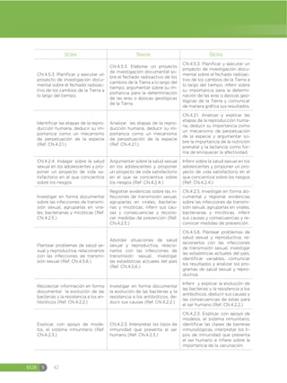 EGB S 42
Octavo Noveno Décimo
CN.4.5.3. Planificar y ejecutar un
proyecto de investigación docu-
mental sobre el fechado radioac-
tivo de los cambios de la Tierra a
lo largo del tiempo.
CN.4.5.3. Elaborar un proyecto
de investigación documental so-
bre el fechado radioactivo de los
cambios de la Tierra a lo largo del
tiempo, argumentar sobre su im-
portancia para la determinación
de las eras o épocas geológicas
de la Tierra.
CN.4.5.3. Planificar y ejecutar un
proyecto de investigación docu-
mental sobre el fechado radioac-
tivo de los cambios de la Tierra a
lo largo del tiempo, inferir sobre
su importancia para la determi-
nación de las eras o épocas geo-
lógicas de la Tierra y comunicar
de manera gráfica sus resultados.
Identificar las etapas de la repro-
ducción humana, deducir su im-
portancia como un mecanismo
de perpetuación de la especie
(Ref. CN.4.2.1.)
Analizar las etapas de la repro-
ducción humana, deducir su im-
portancia como un mecanismo
de perpetuación de la especie
(Ref. CN.4.2.1.)
CN.4.2.1. Analizar y explicar las
etapas de la reproducción huma-
na, deducir su importancia como
un mecanismo de perpetuación
de la especie y argumentar so-
bre la importancia de la nutrición
prenatal y la lactancia como for-
ma de enriquecer la afectividad.
CN.4.2.4. Indagar sobre la salud
sexual en los adolescentes y pro-
poner un proyecto de vida sa-
tisfactorio en el que concientice
sobre los riesgos.
Argumentar sobre la salud sexual
en los adolescentes y proponer
un proyecto de vida satisfactorio
en el que se concientice sobre
los riesgos (Ref. CN.4.2.4.)
Inferir sobre la salud sexual en los
adolescentes y proponer un pro-
yecto de vida satisfactorio en el
que concientice sobre los riesgos
(Ref. CN.4.2.4.)
Investigar en forma documental
sobre las infecciones de transmi-
sión sexual, agruparlas en vira-
les, bacterianas y micóticas (Ref.
CN.4.2.5.)
Registrar evidencias sobre las in-
fecciones de transmisión sexual,
agruparlas en virales, bacteria-
nas y micóticas, inferir sus cau-
sas y consecuencias y recono-
cer medidas de prevención (Ref.
CN.4.2.5.)
CN.4.2.5. Investigar en forma do-
cumental y registrar evidencias
sobre las infecciones de transmi-
sión sexual, agruparlas en virales,
bacterianas y micóticas, inferir
sus causas y consecuencias y re-
conocer medidas de prevención.
Plantear problemas de salud se-
xual y reproductiva, relacionarlos
con las infecciones de transmi-
sión sexual (Ref. CN.4.5.6.)
Abordar situaciones de salud
sexual y reproductiva, relacio-
narlos con las infecciones de
transmisión sexual, investigar
las estadísticas actuales del país
(Ref. CN.4.5.6.)
CN.4.5.6. Plantear problemas de
salud sexual y reproductiva, re-
lacionarlos con las infecciones
de transmisión sexual, investigar
las estadísticas actuales del país,
identificar variables, comunicar
los resultados y analizar los pro-
gramas de salud sexual y repro-
ductiva.
Recolectar información en forma
documental la evolución de las
bacterias y la resistencia a los an-
tibióticos (Ref. CN.4.2.2.)
Investigar en forma documental
la evolución de las bacterias y la
resistencia a los antibióticos, de-
ducir sus causas (Ref. CN.4.2.2.)
Inferir y explicar la evolución de
las bacterias y la resistencia a los
antibióticos, deducir sus causas y
las consecuencias de estas para
el ser humano (Ref. CN.4.2.2.)
Explicar, con apoyo de mode-
los, el sistema inmunitario (Ref.
CN.4.2.3.)
CN.4.2.3. Interpretar los tipos de
inmunidad que presenta el ser
humano (Ref. CN.4.2.3.)
CN.4.2.3. Explicar, con apoyo de
modelos, el sistema inmunitario,
identificar las clases de barreras
inmunológicas, interpretar los ti-
pos de inmunidad que presenta
el ser humano e infiere sobre la
importancia de la vacunación.
 
