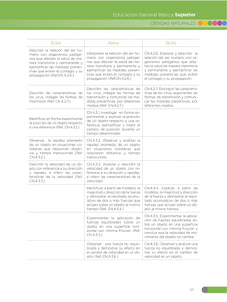 43
CIENCIAS NATURALES
Educación General Básica Superior
Octavo Noveno Décimo
Describir la relación del ser hu-
mano con organismos patóge-
nos que afectan la salud de ma-
nera transitoria y permanente y
ejemplificar las medidas preven-
tivas que eviten el contagio y su
propagación (Ref.CN.4.2.6.)
Interpretar la relación del ser hu-
mano con organismos patóge-
nos que afectan la salud de ma-
nera transitoria y permanente y
ejemplificar las medidas preven-
tivas que eviten el contagio y su
propagación (Ref.CN.4.2.6.)
CN.4.2.6. Explorar y describir la
relación del ser humano con or-
ganismos patógenos que afec-
tan la salud de manera transitoria
y permanente y ejemplificar las
medidas preventivas que eviten
el contagio y su propagación.
Describir las características de
los virus, indagar las formas de
trasmisión (Ref. CN.4.2.7.)
Describir las características de
los virus, indagar las formas de
transmisión y comunicar las me-
didas preventivas, por diferentes
medios (Ref. CN.4.2.7.)
CN.4.2.7. Distinguir las caracterís-
ticas de los virus, argumentar las
formas de transmisión y comuni-
car las medidas preventivas, por
diferentes medios.
Identificar en forma experimental
la posición de un objeto respecto
a una referencia (Ref. CN.4.3.1.)
CN.4.3.1. Investigar en forma ex-
perimental y explicar la posición
de un objeto respecto a una re-
ferencia, ejemplificar y medir el
cambio de posición durante un
tiempo determinado.
Observar la rapidez promedio
de un objeto en situaciones co-
tidianas que relacionan distan-
cia y tiempo transcurrido (Ref.
CN.4.3.2.)
CN.4.3.2. Observar y analizar la
rapidez promedio de un objeto
en situaciones cotidianas que
relacionan distancia y tiempo
transcurrido.
Describir la velocidad de un ob-
jeto con referencia a su dirección
y rapidez, e inferir las carac-
terísticas de la velocidad (Ref.
CN.4.3.3.)
CN.4.3.3. Analizar y describir la
velocidad de un objeto con re-
ferencia a su dirección y rapidez,
e inferir las características de la
velocidad.
Identificar, a partir de modelos, la
magnitud y dirección de la fuerza
y demostrar el resultado acumu-
lativo de dos o más fuerzas que
actúan sobre un objeto al mismo
tiempo (Ref. CN.4.3.4.)
CN.4.3.4. Explicar, a partir de
modelos, la magnitud y dirección
de la fuerza y demostrar el resul-
tado acumulativo de dos o más
fuerzas que actúan sobre un ob-
jeto al mismo tiempo.
Experimentar la aplicación de
fuerzas equilibradas sobre un
objeto en una superficie hori-
zontal con mínima fricción (Ref.
CN.4.3.5.)
CN.4.3.5. Experimentar la aplica-
ción de fuerzas equilibradas so-
bre un objeto en una superficie
horizontal con mínima fricción y
concluir que la velocidad de mo-
vimiento del objeto no cambia.
Observar una fuerza no equili-
brada y demostrar su efecto en
el cambio de velocidad en un ob-
jeto (Ref. CN.4.3.6.)
CN.4.3.6. Observar y analizar una
fuerza no equilibrada y demos-
trar su efecto en el cambio de
velocidad en un objeto.
 