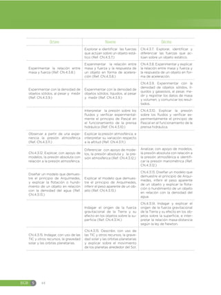 EGB S 44
Octavo Noveno Décimo
Explorar e identificar las fuerzas
que actúan sobre un objeto está-
tico (Ref. CN.4.3.7.)
CN.4.3.7. Explorar, identificar y
diferenciar las fuerzas que ac-
túan sobre un objeto estático.
Experimentar la relación entre
masa y fuerza (Ref. CN.4.3.8.)
Experimentar la relación entre
masa y fuerza y la respuesta de
un objeto en forma de acelera-
ción (Ref. CN.4.3.8.)
CN.4.3.8. Experimentar y explicar
la relación entre masa y fuerza y
la respuesta de un objeto en for-
ma de aceleración.
Experimentar con la densidad de
objetos sólidos, al pesar y medir
(Ref. CN.4.3.9.)
Experimentar con la densidad de
objetos sólidos, líquidos, al pesar
y medir (Ref. CN.4.3.9.)
CN.4.3.9. Experimentar con la
densidad de objetos sólidos, lí-
quidos y gaseosos, al pesar, me-
dir y registrar los datos de masa
y volumen, y comunicar los resul-
tados.
Interpretar la presión sobre los
fluidos y verificar experimental-
mente el principio de Pascal en
el funcionamiento de la prensa
hidráulica (Ref. CN.4.3.10.)
CN.4.3.10. Explicar la presión
sobre los fluidos y verificar ex-
perimentalmente el principio de
Pascal en el funcionamiento de la
prensa hidráulica.
Observar a partir de una expe-
riencia la presión atmosférica
(Ref. CN.4.3.11.)
Explicar la presión atmosférica, e
interpretar su variación respecto
a la altitud (Ref. CN.4.3.11.)
CN.4.3.12. Explicar, con apoyo de
modelos, la presión absoluta con
relación a la presión atmosférica.
Diferenciar con apoyo de mode-
los, la presión absoluta y la pre-
sión atmosférica (Ref. CN.4.3.12.)
Analizar, con apoyo de modelos,
la presión absoluta con relación a
la presión atmosférica e identifi-
car la presión manométrica (Ref.
CN.4.3.12.)
Diseñar un modelo que demues-
tre el principio de Arquímedes,
y explicar la flotación o hundi-
miento de un objeto en relación
con la densidad del agua (Ref.
CN.4.3.13.)
Explicar el modelo que demues-
tre el principio de Arquímedes,
inferir el peso aparente de un ob-
jeto (Ref. CN.4.3.13.)
CN.4.3.13. Diseñar un modelo que
demuestre el principio de Arquí-
medes, inferir el peso aparente
de un objeto y explicar la flota-
ción o hundimiento de un objeto
en relación con la densidad del
agua.
Indagar el origen de la fuerza
gravitacional de la Tierra y su
efecto en los objetos sobre la su-
perficie (Ref. CN.4.3.14.)
CN.4.3.14. Indagar y explicar el
origen de la fuerza gravitacional
de la Tierra y su efecto en los ob-
jetos sobre la superficie, e inter-
pretar la relación masa-distancia
según la ley de Newton.
CN.4.3.15. Indagar, con uso de las
TIC y otros recursos, la gravedad
solar y las orbitas planetarias.
CN.4.3.15. Describir, con uso de
las TIC y otros recursos, la grave-
dad solar y las orbitas planetarias
y explicar sobre el movimiento
de los planetas alrededor del Sol.
 