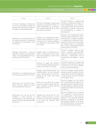 45
CIENCIAS NATURALES
Educación General Básica Superior
Octavo Noveno Décimo
CN.4.5.4. Investigar información
en forma documental sobre los
aportes del científico ecuatoria-
no Pedro Vicente Maldonado.
CN.4.5.4. Investigar el aporte del
científico ecuatoriano Pedro Vi-
cente Maldonado, en la verifica-
ción experimental de la ley de la
gravitación universal.
CN.4.5.4. Analizar el aporte del
científico ecuatoriano Pedro Vi-
cente Maldonado, en la verifica-
ción experimental de la ley de la
gravitación universal; comunicar
sus conclusiones y valorar su
contribución.
Identificar las características de
la materia orgánica e inorgánica
en diferentes compuestos (Ref.
CN.4.3.16.)
Diseñar una investigación expe-
rimental para analizar las carac-
terísticas de la materia orgánica
en diferentes compuestos (Ref.
CN.4.3.16.)
Ejecutar una investigación expe-
rimental para analizar las carac-
terísticas de la materia orgánica
e inorgánica en diferentes com-
puestos, diferenciar los dos tipos
de materia según sus propieda-
des e inferir la importancia de la
química (Ref. CN.4.3.16.)
Recoger información sobre el
elemento carbono, caracterizarlo
según sus propiedades físicas y
químicas (Ref. CN.4.3.17.)
Indagar sobre el elemento car-
bono, y relacionarlo con la cons-
titución de objetos y seres vivos
(Ref. CN.4.3.17.)
CN.4.3.17. Indagar sobre el ele-
mento carbono, caracterizarlo
según sus propiedades físicas y
químicas, y relacionarlo con la
constitución de objetos y seres
vivos.
Explicar el papel del carbono
como elemento base de la quími-
ca de la vida (Ref. CN.4.3.18.)
CN.4.3.18. Explicar el papel del
carbono como elemento base de
la química de la vida e identifi-
carlo en las biomoléculas.
Identificar, las características de
las biomoléculas (Ref. CN.4.3.19.)
Indagar experimentalmente, las
características de las biomolé-
culas y relacionarlas con las fun-
ciones en los seres vivos (Ref.
CN.4.3.19.)
CN.4.3.19. Indagar experimental-
mente, analizar y describir las ca-
racterísticas de las biomoléculas
y relacionarlas con las funciones
en los seres vivos.
Reconocer, con uso de las TIC y
otros recursos, sobre el origen
del universo (Ref. CN.4.4.1.)
Inferir, con uso de las TIC y otros
recursos, sobre el origen del Uni-
verso, analizar la teoría del Big
Bang (Ref. CN.4.4.1.)
CN.4.4.1. Indagar, con uso de las
TIC y otros recursos, sobre el ori-
gen del Universo, analizar la teo-
ría del Big Bang y demostrarla en
modelos actuales de la cosmolo-
gía teórica.
Reconocer, con uso de las TIC,
modelos y otros recursos, la
configuración y forma de las ga-
laxias y los tipos de estrellas (Ref.
CN.4.4.2.)
Indagar, con uso de las TIC, mo-
delos y otros recursos, la confi-
guración y forma de las galaxias
y los tipos de estrellas (Ref.
CN.4.4.2.)
CN.4.4.2. Indagar, con uso de las
TIC, modelos y otros recursos,
la configuración y forma de las
galaxias y los tipos de estrellas,
describir y explicar el uso de las
tecnologías digitales y los apor-
tes de astrónomos y físicos para
el conocimiento del universo.
 