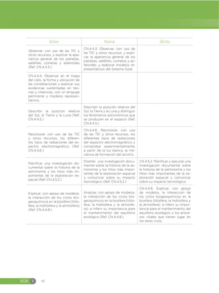 EGB S 46
Octavo Noveno Décimo
Observar, con uso de las TIC y
otros recursos, y explicar la apa-
riencia general de los planetas,
satélites, cometas y asteroides
(Ref. CN.4.4.3.)
CN.4.4.3. Observar, con uso de
las TIC y otros recursos, y expli-
car la apariencia general de los
planetas, satélites, cometas y as-
teroides, y elaborar modelos re-
presentativos del Sistema Solar.
CN.4.4.4. Observar en el mapa
del cielo, la forma y ubicación de
las constelaciones y explicar sus
evidencias sustentadas en teo-
rías y creencias, con un lenguaje
pertinente y modelos represen-
tativos.
Describir la posición relativa
del Sol, la Tierra y la Luna (Ref.
CN.4.4.5.)
Describir la posición relativa del
Sol, la Tierra y la Luna y distinguir
los fenómenos astronómicos que
se producen en el espacio (Ref.
CN.4.4.5.)
Reconocer, con uso de las TIC
y otros recursos, los diferen-
tes tipos de radiaciones del es-
pectro electromagnético (Ref.
CN.4.4.6.)
CN.4.4.6. Reconocer, con uso
de las TIC y otros recursos, los
diferentes tipos de radiaciones
del espectro electromagnético y
comprobar experimentalmente,
a partir de la luz blanca, la me-
cánica de formación del arcoíris.
Planificar una investigación do-
cumental sobre la historia de la
astronomía y los hitos más im-
portantes de la exploración es-
pacial (Ref. CN.4.5.2.)
Diseñar una investigación docu-
mental sobre la historia de la as-
tronomía y los hitos más impor-
tantes de la exploración espacial
y comunicar sobre su impacto
tecnológico (Ref. CN.4.5.2.)
CN.4.5.2. Planificar y ejecutar una
investigación documental sobre
la historia de la astronomía y los
hitos más importantes de la ex-
ploración espacial y comunicar
sobre su impacto tecnológico.
Explicar, con apoyo de modelos,
la interacción de los ciclos bio-
geoquímicos en la biosfera (litós-
fera, la hidrósfera y la atmósfera)
(Ref. CN.4.4.8.)
Analizar, con apoyo de modelos,
la interacción de los ciclos bio-
geoquímicos en la biosfera (litós-
fera, la hidrósfera y la atmósfe-
ra), e inferir su importancia para
el mantenimiento del equilibrio
ecológico (Ref. CN.4.4.8.)
CN.4.4.8. Explicar, con apoyo
de modelos, la interacción de
los ciclos biogeoquímicos en la
biosfera (litósfera, la hidrósfera y
la atmósfera), e inferir su impor-
tancia para el mantenimiento del
equilibrio ecológico y los proce-
sos vitales que tienen lugar en
los seres vivos.
 