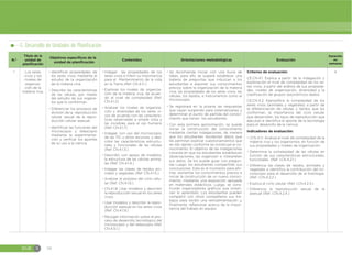 EGB S 50
5. Desarrollo de Unidades de Planificación
N.º
Título de la
unidad de
planificación
Objetivos específicos de la
unidad de planificación
Contenidos Orientaciones metodológicas Evaluación
Duración
en
semanas
1 Los seres
vivos y los
niveles de
organiza-
ción de la
materia viva.
đŏIdentificar propiedades de
los seres vivos mediante el
estudio de la organización
de la materia viva.
đŏDescribir las características
de las células, por medio
del estudio de sus organe-
los que lo conforman.
đŏDiferenciar los procesos de
división de la reproducción
celular sexual de la repro-
ducción celular asexual.
đŏIdentificar las funciones del
microscopio y telescopio
mediante la experimenta-
ción y verificar los aportes
de su uso a la ciencia.
đŏIndagar las propiedades de los
seres vivos e inferir su importancia
para el Mantenimiento de la vida
en la Tierra (Ref. CN.4.1.1.)
đŏExplorar los niveles de organiza-
ción de la materia viva, de acuer-
do al nivel de complejidad (Ref.
CN.4.1.2)
đŏAnalizar los niveles de organiza-
ción y diversidad de los seres vi-
vos de acuerdo con las caracterís-
ticas observadas a simple vista y
las invisibles para el ojo humano
(Ref. CN.4.1.7)
đŏIndagar, con uso del microscopio,
de las TIC u otros recursos, y des-
cribir las características estructu-
rales y funcionales de las células
(Ref. CN.4.1.3.)
đŏDescribir, con apoyo de modelos,
la estructura de las células anima-
les (Ref. CN.4.1.4.)
đŏIndagar las clases de tejidos ani-
males y vegetales (Ref. CN.4.1.5.)
đŏAnalizar el proceso del ciclo celu-
lar (Ref. CN.4.1.6.)
đŏCN.4.1.8. Usar modelos y describir
la reproducción sexual en los seres
vivos.
đŏUsar modelos y describir la repro-
ducción asexual en los seres vivos
(Ref. CN.4.1.9.)
đŏRecoger información sobre el pro-
ceso de desarrollo tecnológico del
microscopio y del telescopio (Ref.
CN.4.5.1.)
đŏSe recomienda iniciar con una lluvia de
ideas, para ello se sugiere establecer una
batería de preguntas que induzcan a los
estudiantes a exponer sus conocimientos
previos sobre la organización de la materia
viva, las propiedades de los seres vivos, las
células, los tejidos, e instrumentos como el
microscopio.
đŏSe registrará en la pizarra las respuestas
que vayan surgiendo para sistematizarlas y
determinar el punto de partida del conoci-
miento que tienen los estudiantes.
đŏCon esta primera aproximación, se puede
iniciar la construcción del conocimiento
mediante ciertas indagaciones, de manera
que los estudiantes recolecten datos que
les permitan explicar cuestionamientos que
se irán dando conforme se construye el co-
nocimiento. El objetivo de las indagaciones
consiste en que los estudiantes establezcan
observaciones, las organicen e interpreten
sus datos. Se los puede guiar con pregun-
tas Luego, los estudiantes compartirán sus
conclusiones. Este es el momento para afir-
mar, reorientar los conocimientos previos e
iniciar la construcción de un nuevo conoci-
miento, mediante una exposición apoyada
en materiales didácticos. Luego, se cons-
truirán organizadores gráficos que sinteti-
cen lo aprendido. Los estudiantes pueden
compartir con otros compañeros sus tra-
bajos para recibir una retroalimentación y,
finalmente, reflexionar acerca de la impor-
tancia del trabajo en equipo.
Criterios de evaluación:
CE.CN.4.1. Explica a partir de la indagación y
exploración el nivel de complejidad de los se-
res vivos, a partir del análisis de sus propieda-
des, niveles de organización, diversidad y la
clasificación de grupos taxonómicos dados.
CE.CN.4.2. Ejemplifica la complejidad de los
seres vivos (animales y vegetales) a partir de
la diferenciación de células y tejidos que los
conforman, la importancia del ciclo celular
que desarrollan, los tipos de reproducción que
ejecutan e identifica el aporte de la tecnología
para el desarrollo de la ciencia.
Indicadores de evaluación:
đŏI.CN.4.1.1. Analiza el nivel de complejidad de la
materia viva y los organismos, en función de
sus propiedades y niveles de organización.
đŏDetermina la complejidad de las células en
función de sus características estructurales,
funcionales (Ref. I.CN.4.2.1.)
đŏDiferencia las clases de tejidos, animales y
vegetales e identifica la contribución del mi-
croscopio para el desarrollo de la histología.
(Ref. I.CN.4.2.2.)
đŏExplica el ciclo celular (Ref. I.CN.4.2.3.)
đŏDiferencia la reproducción sexual de la
asexual (Ref. I.CN.4.2.4.)
4
 