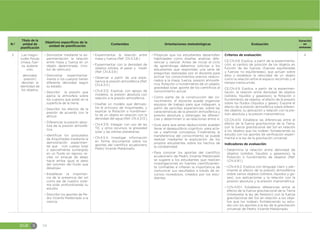 EGB S 54
N.º
Título de la
unidad de
planificación
Objetivos específicos de la
unidad de planificación
Contenidos Orientaciones metodológicas Evaluación
Duración
en
semanas
5 Las magni-
tudes físicas
(masa, fuer-
za, acelera-
ción,
densidad,
presión)
denotan la
identidad de
los objetos.
đŏDemostrar mediante la ex-
perimentación la relación
entre masa y fuerza en un
objeto determinado. (mo-
tor de vehículo).
đŏDemostrar experimental-
mente si los cuerpos tienen
diferente densidad según
su estado.
đŏDescribir la presión que
ejerce la atmosfera sobre
los cuerpos que están en la
superficie de la tierra.
đŏDescribir los efectos de la
presión de acuerdo con la
altitud.
đŏDiferenciar la presión abso-
luta de la presión atmosfé-
rica.
đŏIdentificar los postulados
de Arquímedes mediante la
demostración experimen-
tal que «Un cuerpo total
o parcialmente sumergido
en un fluido en reposo, re-
cibe un empuje de abajo
hacia arriba igual al peso
del volumen del fluido que
desaloja».
đŏEstablecer la importan-
cia de la presencia del sol
como eje de nuestro siste-
ma solar, profundizando su
estudio.
đŏDescribir los aportes de Pe-
dro Vicente Maldonado a la
ciencia.
đŏExperimentar la relación entre
masa y fuerza (Ref. CN.4.3.8.)
đŏExperimentar con la densidad de
objetos sólidos, al pesar y medir
(Ref. CN.4.3.9.)
đŏObservar a partir de una expe-
riencia la presión atmosférica (Ref.
CN.4.3.11.)
đŏCN.4.3.12. Explicar, con apoyo de
modelos, la presión absoluta con
relación a la presión atmosférica.
đŏDiseñar un modelo que demues-
tre el principio de Arquímedes, y
explicar la flotación o hundimien-
to de un objeto en relación con la
densidad del agua (Ref. CN.4.3.13.)
đŏCN.4.3.15. Indagar, con uso de las
TIC y otros recursos, la gravedad
solar y las orbitas planetarias.
đŏCN.4.5.4. Investigar información
en forma documental sobre los
aportes del científico ecuatoriano
Pedro Vicente Maldonado.
đ Propiciar que los estudiantes desarrollen
habilidades como diseñar, analizar, dife-
renciar y valorar. Antes de iniciar el ciclo
de aprendizaje debemos solicitar a los
estudiantes que respondan una serie de
preguntas realizadas por el docente para
activar los conocimientos previos relacio-
nados a la masa, fuerza, presión atmosfé-
rica, flotación o hundimiento de un objeto,
gravedad solar, aporte de los científicos al
conocimiento actual.
đ Como parte de la construcción del co-
nocimiento, el docente puede organizar
equipos de trabajo para que indaguen, a
partir de sencillas experiencias, sobre las
características de la presión atmosférica y
presión absoluta y obtengan las diferen-
cias y determinen si se relacionan entre sí.
đ Guie para que estas deducciones pueden
llevar al desequilibrio cognitivo para acla-
rar y reafirmar conceptos. Finalmente, la
transferencia del conocimiento se puede
realizar mediante la explicación de los
propios estudiantes sobre los hechos de
la cotidianidad.
đ Para conocer los aportes del científico
ecuatoriano de Pedro Vicente Maldonado
se sugiere a los estudiantes que realicen
investigaciones en fuentes científicamen-
te confiables e infieran la importancia de
comunicar sus resultados a través de re-
cursos novedosos, creados por los estu-
diantes.
Criterios de evaluación:
CE.CN.4.8. Explica, a partir de la experimenta-
ción, el cambio de posición de los objetos en
función de las fuerzas (fuerzas equilibradas
y fuerzas no equilibradas), que actúan sobre
ellos y establece la velocidad de un objeto
como la relación entre el espacio recorrido y el
tiempo transcurrido.
CE.CN.4.9. Explica, a partir de la experimen-
tación, la relación entre densidad de objetos
(sólidos, líquidos y gaseosos), la flotación o
hundimiento de objetos, el efecto de la presión
sobre los fluidos (líquidos y gases). Expone el
efecto de la presión atmosférica sobre diferen-
tes objetos, su aplicación y relación con la pre-
sión absoluta y la presión manométrica.
CE.CN.4.10. Establece las diferencias entre el
efecto de la fuerza gravitacional de la Tierra,
con la fuerza gravitacional del Sol en relación
a los objetos que los rodean, fortaleciendo su
estudio con los aportes de verificación experi-
mental a la ley de la gravitación universal.
Indicadores de evaluación:
đ Determina la relación entre densidad de
objetos (sólidos, líquidos y gaseosos), la
flotación o hundimiento de objetos (Ref.
I.CN.4.9.1.)
đ I.CN.4.9.2. Explica con lenguaje claro y per-
tinente el efecto de la presión atmosférica
sobre varios objetos (sólidos, líquidos y ga-
ses), sus aplicaciones y la relación con la
presión absoluta y la presión manométrica.
đ I.CN.4.10.1. Establece diferencias entre el
efecto de la fuerza gravitacional de la Tierra
(interpreta la ley de Newton) con la fuerza
gravitacional del Sol en relación a los obje-
tos que los rodean, fortaleciendo su estu-
dio con los aportes a la ley de la gravitación
universal de Pedro Vicente Maldonado.
4
 