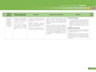 55
CIENCIAS NATURALES
Educación General Básica Superior
N.º
Título de la
unidad de
planificación
Objetivos específicos de la
unidad de planificación
Contenidos Orientaciones metodológicas Evaluación
Duración
en
semanas
6 Las carac-
terísticas de
la materia
orgánica e
inorgánica
generan la
formación
de biomolé-
culas
đŏDeterminar las característi-
cas de la materia orgánica
e inorgánica mediante la
observación de sustancias.
đŏIdentificar al carbono
đŏcomo elemento constitu-
tivo de las biomoléculas
(carbohidratos, lípidos,
proteínas y ácidos nuclei-
cos)
đŏIdentificar las características de
la materia orgánica e inorgánica
en diferentes compuestos (Ref.
CN.4.3.16.)
đŏRecoger información sobre el
elemento carbono, caracterizarlo
según sus propiedades físicas y
químicas (Ref. CN.4.3.17.)
đŏIdentificar, las características de
las biomoléculas (Ref. CN.4.3.19.)
đ Se sugiere desarrollar habilidades como
diseñar, analizar, diferenciar y valorar.
Antes de iniciar el ciclo de aprendizaje
debemos solicitar a los estudiantes que
describan objetos que encuentren a su
alrededor
đ Luego, se continúa con otras preguntas
que permita acceder al nuevo cocimiento.
En este punto, se recomienda encaminar
a los estudiantes a conocer y utilizar los
términos en estudio, desde el aspecto de
“descomposición natural rápida”, es decir,
si un objeto es biodegradable, con el fin
de diferenciar la materia orgánica de la
inorgánica.
Criterios de evaluación:
đ CE.CN.4.11. Determina las características
y propiedades de la materia orgánica e
inorgánica en diferentes tipos de com-
puestos y reconoce al carbono como
elemento fundamental de las biomo-
léculas y su importancia para los seres
vivos.
Indicadores de evaluación:
đ Establece diferencia entre materia orgánica
e inorgánica en función de las característi-
cas (Ref. I.CN.4.11.1.).
đ Establece la importancia del carbono (pro-
piedades físicas y químicas) como elemen-
to constitutivo de las biomoléculas desde
la comprensión de sus características (Ref.
I.CN.4.11.2.)
4
 