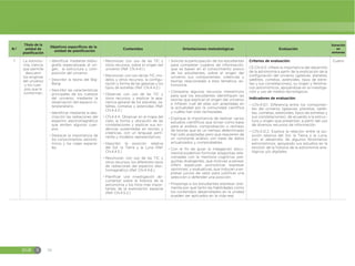 EGB S 56
N.º
Título de la
unidad de
planificación
Objetivos específicos de la
unidad de planificación
Contenidos Orientaciones metodológicas Evaluación
Duración
en
semanas
7 La Astrono-
mía, ciencia
que permite
descubrir
los enigmas
del universo
y los cuer-
pos que lo
conforman.
đŏIdentificar mediante biblio-
grafía especializada el ori-
gen, la estructura y com-
posición del universo.
đŏDescribir la teoría del Big-
Bang.
đŏDescribir las características
principales de los cuerpos
del universo, mediante la
observación del espacio in-
terplanetario.
đŏIdentificar mediante la des-
cripción las radiaciones del
espectro electromagnético
que emiten algunos cuer-
pos.
đŏDestacar la importancia de
los conocimientos astronó-
micos y los viajes espacia-
les.
đŏReconocer, con uso de las TIC y
otros recursos, sobre el origen del
universo (Ref. CN.4.4.1.)
đŏReconocer, con uso de las TIC, mo-
delos y otros recursos, la configu-
ración y forma de las galaxias y los
tipos de estrellas (Ref. CN.4.4.2.)
đŏObservar, con uso de las TIC y
otros recursos, y explicar la apa-
riencia general de los planetas, sa-
télites, cometas y asteroides (Ref.
CN.4.4.3.)
đŏCN.4.4.4. Observar en el mapa del
cielo, la forma y ubicación de las
constelaciones y explicar sus evi-
dencias sustentadas en teorías y
creencias, con un lenguaje perti-
nente y modelos representativos.
đŏDescribir la posición relativa
del Sol, la Tierra y la Luna (Ref.
CN.4.4.5.)
đŏReconocer, con uso de las TIC y
otros recursos, los diferentes tipos
de radiaciones del espectro elec-
tromagnético (Ref. CN.4.4.6.)
đŏPlanificar una investigación do-
cumental sobre la historia de la
astronomía y los hitos más impor-
tantes de la exploración espacial
(Ref. CN.4.5.2.)
đ Solicite la participación de los estudiantes
para completar cuadros de información,
que se basen en el conocimiento previo
de los estudiantes, sobre el origen del
universo sus componentes, creencias y
teorías relacionadas a esta temática, as-
tronomía.
đ Comparta algunos recursos interactivos
para que los estudiantes identifiquen las
teorías que explican el origen del universo
e infieran cuál de ellas son aceptadas en
la actualidad por la comunidad científica
y cuáles han sido rechazadas.
đ Explique la importancia de realizar varios
estudios científicos que sirvan como base
para el análisis, comprobación o rechazo
de teorías que en un tiempo determinado
han sido aceptadas pero que requieren de
un constante análisis con base de datos
actualizados y comprobables.
đ Con el fin de guiar la indagación docu-
mental podemos formular preguntas rela-
cionadas con la memoria cognitiva; pre-
guntas divergentes, que motivan a pensar,
inferir, especular, pronosticar, expresar
opiniones; y evaluativas, que inducen a ex-
presar juicios de valor para justificar una
selección o defender una posición.
đ Proponga a los estudiantes expresar oral-
mente por qué tanto las habilidades como
los contenidos desarrollados en la unidad
pueden ser aplicados en la vida real.
Criterios de evaluación:
CE.CN.4.12. Infiere la importancia del desarrollo
de la astronomía a partir de la explicación de la
configuración del universo (galaxias, planetas,
satélites, cometas, asteroides, tipos de estre-
llas y sus constelaciones), su origen y fenóme-
nos astronómicos, apoyándose en la investiga-
ción y uso de medios tecnológicos.
Indicadores de evaluación:
đ I.CN.4.12.1. Diferencia entre los componen-
tes del universo (galaxias, planetas, satéli-
tes, cometas, asteroides, tipos de estrellas y
sus constelaciones), de acuerdo a la estruc-
tura y origen que presentan, a partir del uso
de diversos recursos de información.
đ I.CN.4.12.2. Explica la relación entre la po-
sición relativa del Sol, la Tierra y la Luna,
con el desarrollo de algunos fenómenos
astronómicos, apoyando sus estudios en la
revisión de la historia de la astronomía ana-
lógicos y/o digitales.
Cuatro
 