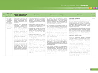 57
CIENCIAS NATURALES
Educación General Básica Superior
N.º
Título de la
unidad de
planificación
Objetivos específicos de la
unidad de planificación
Contenidos Orientaciones metodológicas Evaluación
Duración
en
semanas
8 Los impac-
tos de las
actividades
humanas
han genera-
do cambios
en los ciclos
biogeoquí-
micos de la
biosfera.
đŏIdentificar la estructura de
la biosfera mediante biblio-
grafía especializada para
fomentar medidas de con-
servación.
đŏDescribir las evidencias
geológicas y paleontológi-
cas sobre las modificacio-
nes de la Tierra y el efecto
de los ciclos biogeoquími-
cos en el medio natural.
đŏIdentificar el impacto de
las actividades humanas e
interpretar las consecuen-
cias del cambio climático y
el calentamiento global.
đŏAnalizar las causas del
movimiento de las placas
tectónicas por medio de la
investigación documental.
đŏDestacar la necesidad del
conocimiento de planes de
contingencia para minimi-
zar el impacto de los de-
sastres naturales (erupcio-
nes volcánicas, terremotos,
maremotos, inundaciones).
đŏExplicar, con apoyo de modelos, la
interacción de los ciclos biogeo-
químicos en la biosfera (litósfera,
la hidrósfera y la atmósfera) (Ref.
CN.4.4.8.)
đŏIdentificar los impactos de las ac-
tividades humanas sobre los ciclos
biogeoquímicos (Ref. CN.4.4.9. )
đŏInvestigar en forma documental
sobre el cambio climático y sus
efectos en los casquetes polares,
nevados y capas de hielo (Ref.
CN.4.4.10.)
đŏIndagar, con uso de las TIC y otros
recursos, y explicar los factores
que afectan a las corrientes mari-
nas (Ref. CN.4.4.11.)
đŏInvestigar en forma documental
evidencias sobre los movimien-
tos de las placas tectónicas (Ref.
CN.4.4.16.)
đŏIndagar sobre la formación y el
ciclo de las rocas (Ref. CN.4.4.17.)
đŏDiseñar y ejecutar un plan de in-
vestigación documental, sobre los
efectos de las erupciones volcá-
nicas en la corteza terrestre (Ref.
CN.4.5.7.)
đ Se sugiere iniciar con una batería de pre-
guntas para activar los conocimientos
previos relacionados a los ciclos biogeo-
químicos, impactos de las actividades an-
trópicas, corrientes marinas, placas tectó-
nicas, erupciones volcánicas.
đ Es conveniente conformar grupos de tra-
bajo para obtener mayor participación de
los estudiantes e incentivar el trabajo coo-
perativo en el cual se evidencie una dis-
tribución de roles para lograr un objetivo
en común.
đ Promover una disertación de exposicio-
nes basadas en la documentación espe-
cializada y sostenida con argumentos
bien fundamentados.
đ Esto les permitirá descubrir por sí mismos
los patrones de incidencia de las activi-
dades humanas en los cambios que ha
soportado el planeta, como por ejemplo:
el cambio climático, afectación de las co-
rrientes marinas y sus consecuencias para
el planeta Tierra.
đ Para finalizar se sugiere que organice a los
estudiantes para que investiguen en qué
consiste los planes de gestión de riesgos
y analicen desde su contexto, ubicación
y nivel de riesgo, un plan de prevención
de desastres ante la eventualidad de una
erupción volcánica.
Criterios de evaluación:
CE.CN.4.13. Infiere la importancia de las inte-
racciones de los ciclos biogeoquímicos en la
biósfera (litósfera, hidrósfera y atmósfera), y
los efectos del cambio climático producto de
la alteración de las corrientes marinas y el im-
pacto de las actividades humanas en los eco-
sistemas y la sociedad.
CE.CN.4.14. Explica el fenómeno de movimien-
to de las placas tectónicas, partiendo de la re-
lación con las erupciones volcánicas, la forma-
ción y ciclo de las rocas, infiriendo los efectos
de estos procesos en los cambios climáticos y
distribución de organismos en los ecosistemas.
Indicadores de evaluación:
đ I.CN.4.13.1. Determina, desde la observa-
ción de modelos e información de diversas
fuentes, la interacción de los ciclos biogeo-
químicos en un ecosistema y deduce los
impactos que producirían las actividades
humanas en estos espacios.
đ Analiza los efectos de la alteración de las
corrientes marinas en el cambio climático
(Ref. I.CN.4.13.2.)
đ Explica, desde el estudio de teorías y análi-
sis de evidencias, el movimiento de placas
tectónicas, su relación con los procesos de
erupciones volcánicas (Ref. I.CN.4.14.1.)
đ Explica el proceso de formación de las ro-
cas (Ref. I.CN.4.14.2.)
Cinco
 