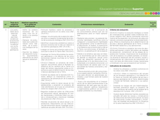 63
CIENCIAS NATURALES
Educación General Básica Superior
N.º
Título de la
unidad de
planificación
Objetivos específicos
de la unidad de
planificación
Contenidos Orientaciones metodológicas Evaluación
Duración
en
semanas
3 Los postu-
lados de la
selección
natural
permiten
evidenciar
la evolución
biológica y
la relación
con los fe-
nómenos
geológicos.
đŏDefinir los cambios
evolutivos de los
seres vivos con re-
lación a los eventos
geológicos.
đŏDestacar los postu-
lados de la selección
natural como refe-
rente de la evolu-
ción biológica de los
seres.
đŏDescribir las etapas
del desarrollo huma-
no, argumentando
alternativas de salud
sexual en adolescen-
tes.
đŏFormular hipótesis sobre los procesos y
cambios evolutivos en los seres vivos (Ref.
CN.4.1.14.)
đŏIndagar los principios de la selección natu-
ral como un aspecto fundamental de la teo-
ría de la evolución biológica (Ref. CN.4.1.15.)
đŏIdentificar situaciones problémica sobre el
proceso evolutivo de la vida con relación a
los eventos geológicos (Ref. CN.4.1.16.)
đŏIndagar en forma documental sobre la his-
toria de la vida en la Tierra (Ref. CN.4.4.14.)
đŏInvestigar en forma documental los proce-
sos geológicos y los efectos de las cinco
extinciones masivas ocurridas en la Tierra
(Ref. CN.4.4.15.)
đŏCN.4.5.3. Elaborar un proyecto de inves-
tigación documental sobre el fechado ra-
dioactivo de los cambios de la Tierra a lo
largo del tiempo, argumentar sobre su im-
portancia para la determinación de las eras
o épocas geológicas de la Tierra.
đŏAnalizar las etapas de la reproducción hu-
mana, deducir su importancia como un
mecanismo de perpetuación de la especie
(Ref. CN.4.2.1.)
đŏArgumentar sobre la salud sexual en los
adolescentes y proponer un proyecto de
vida satisfactorio en el que se concientice
sobre los riesgos (Ref. CN.4.2.4.)
đŏRegistrar evidencias sobre las infecciones
de transmisión sexual, agruparlas en vira-
les, bacterianas y micóticas, inferir sus cau-
sas y consecuencias y reconocer medidas
de prevención (Ref. CN.4.2.5.)
đŏAbordar situaciones de salud sexual y re-
productiva, relacionarlos con las infeccio-
nes de transmisión sexual, investigar las es-
tadísticas actuales del país (Ref. CN.4.5.6.)
đŏSe sugiere iniciar con la activación de
los conocimientos previos que son los
prerrequisitos para un nuevo aprendi-
zaje.
đŏMediante este proceso se pretende de-
sarrollar habilidades científicas como la
indagación y la exploración; habilidades
de pensamiento como la identificación,
la descripción, el análisis, la explicación
y la inferencia de la historia de la vida en
la Tierra, sus extinciones, el fechado ra-
diactivo y la perpetuación de la especie.
đŏDebido a la temática que aquí se traba-
ja, se recomienda que en este subnivel
se aborde la educación sexual como
parte del desarrollo personal de los
adolescentes, a fin de direccionar al es-
tudiantado a la madurez emocional y al
fortalecimiento de valores para vivir su
sexualidad de manera consciente y res-
ponsable.
đŏ Para la reconstrucción del conocimien-
to se sugiere realizar campañas informa-
tivas para difundir los aprendizajes asi-
milados y que forman parte de nuestra
identidad.
đŏ Guiar a los estudiantes en la interpre-
tación de los datos pertenecientes a las
estadísticas del país para que los edu-
candos elaboren gráficos estadísticos
u organizadores gráficos con los cuales
puedan presentar sus resultados.
Criterios de evaluación:
CE.CN.4.5. Explica la evolución biológica a través
de investigaciones guiadas sobre evidencias evo-
lutivas (registro fósil, deriva continental, extinción
masiva de las especies), los principios de selección
natural y procesos que generan la diversidad bioló-
gica. Infiere la importancia de la determinación de
las eras y épocas geológicas de la Tierra, a través
del fechado radiactivo y sus aplicaciones.
CE.CN.4.6. Formula su proyecto de toma de deci-
siones pertinentes, a partir del análisis de medidas
de prevención, comprensión de las etapas de re-
producción humana, importancia de la perpetua-
ción de la especie, el cuidado prenatal y la lactan-
cia durante el desarrollo del ser humano, causas y
consecuencias de infecciones de transmisión se-
xual y los tipos de infecciones (virales, bacterianas
y micóticas) a los que se expone el ser humano.
Indicadores de evaluación:
đŏ Analiza los procesos y cambios evolutivos en
los seres vivos (Ref. I.CN.4.5.1.)
đŏ I.CN.4.5.2. Infiere la importancia del estudio
de los procesos geológicos y sus efectos en
la Tierra, en función del análisis de las eras y
épocas geológicas de la Tierra, determinadas
a través del fechado radiactivo y sus aplica-
ciones.
đŏ Entiende los riesgos de una maternidad/pa-
ternidad prematura según su proyecto de
vida, partiendo del análisis de las etapas de la
reproducción humana (Ref. I.CN.4.6.1.)
đŏ Analiza desde diferentes fuentes (estadísticas
actuales del país) las causas y consecuencia
de infecciones de transmisión sexual, los tipos
de infecciones (virales, bacterianas y micóti-
cas), las medidas de prevención, su influencia
en la salud reproductiva (Ref. I.CN.4.6.2.)
4
 