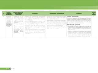 EGB S 66
N.º
Título de la
unidad de
planificación
Objetivos específicos
de la unidad de
planificación
Contenidos Orientaciones metodológicas Evaluación
Duración
en
semanas
6 El carbono,
elemento
fundamental
de la quí-
mica de la
vida y sus
dominios en
la formación
de biomolé-
culas.
đŏDeterminar las ca-
racterísticas de la
materia orgánica e
inorgánica median-
te la observación de
sustancias.
đŏIdentificar al carbo-
no
đŏcomo elemento
constitutivo de las
biomoléculas (car-
bohidratos, lípidos,
proteínas y ácidos
nucleicos)
đŏDiseñar una investigación experimental
para analizar las características de la ma-
teria orgánica en diferentes compuestos
(Ref. CN.4.3.16.)
đŏIndagar sobre el elemento carbono, y re-
lacionarlo con la constitución de objetos y
seres vivos (Ref. CN.4.3.17.)
đŏExplicar el papel del carbono como ele-
mento base de la química de la vida (Ref.
CN.4.3.18.)
đŏIndagar experimentalmente, las caracte-
rísticas de las biomoléculas y relacionarlas
con las funciones en los seres vivos (Ref.
CN.4.3.19.)
đŏActive los conocimientos previos sobre
la materia orgánica, el elemento carbo-
no, y las biomoléculas.
đŏPlanifique en las actividades experimen-
tales la participación de los estudiantes
que involucren el desarrollo de los pasos
del método científico para promover el
perfil científico de los estudiantes.
đŏExplique las particularidades del carbo-
no y de las biomoléculas.
Criterios de evaluación:
CE.CN.4.11. Determina las características y propie-
dades de la materia orgánica e inorgánica en dife-
rentes tipos de compuestos y reconoce al carbono
como elemento fundamental de las biomoléculas y
su importancia para los seres vivos.
Indicadores de evaluación:
đŏReconoce a la materia orgánica en función de las
características y propiedades que presentan y re-
laciona la materia orgánica con las biomoléculas
(Ref. I.CN.4.11.1.)
đŏI.CN.4.11.2. Establece la importancia del carbono
(propiedades físicas y químicas) como elemento
constitutivo de las biomoléculas y su importancia
para los seres vivos, desde la comprensión de sus
características y propiedades físicas y químicas.
4
 