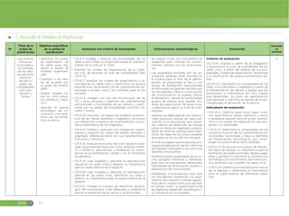 EGB S 72
5. Desarrollo de Unidades de Planificación
Nº
Título de la
unidad de
planificación
Objetivos específicos
de la unidad de
planificación
Destrezas con Criterio de Desempeño Orientaciones metodológicas Evaluación
Duración
en
semanas
1 Las caracte-
rísticas es-
tructurales y
funcionales
de las célu-
las permiten
clasificar-
las por su
grado de
complejidad,
nutrición,
tamaño y
forma.
đŏIdentificar los niveles
de organización de
los seres vivos me-
diante el diseño de
modelos experimen-
tales.
đŏClasificar a las célu-
las de acuerdo con
su grado de comple-
jidad.
đŏDiseñar modelos so-
bre los ciclos celula-
res (mitótica y meió-
tico).
đŏDescribir el avance
tecnológico del mi-
croscopio y los bene-
ficios que ha brinda-
do a la ciencia.
đŏCN.4.1.1 Indagar y explicar las propiedades de los
seres vivos e inferir su importancia para el manteni-
miento de la vida en la Tierra.
đŏExplicar los niveles de organización de la mate-
ria viva, de acuerdo al nivel de complejidad (Ref.
CN.4.1.2)
đŏCN.4.1.7 Analizar los niveles de organización y di-
versidad de los seres vivos y clasificarlos en grupos
taxonómicos, de acuerdo con las características ob-
servadas a simple vista y las invisibles para el ojo
humano.
đŏCN.4.1.3. Indagar, con uso del microscopio, de las
TIC u otros recursos, y describir las características
estructurales y funcionales de las células, y clasifi-
carlas por su grado de complejidad, nutrición, ta-
maño y forma.
đŏCN.4.1.4. Describir, con apoyo de modelos, la estruc-
tura de las células animales y vegetales, reconocer
sus diferencias y explicar las características, funcio-
nes e importancia de los organelos.
đŏCN.4.1.5. Diseñar y ejecutar una indagación experi-
mental y explicar las clases de tejidos animales y
vegetales, diferenciándolos por sus características,
funciones y ubicación.
đŏCN.4.1.6. Analizar el proceso del ciclo celular e inves-
tigar experimentalmente los ciclos celulares mitóti-
co y meiótico, describirlos y establecer su impor-
tancia en la proliferación celular y en la formación
de gametos.
đŏCN.4.1.8. Usar modelos y describir la reproducción
sexual en los seres vivos y deducir su importancia
para la supervivencia de la especie.
đŏCN.4.1.9. Usar modelos y describir la reproducción
asexual en los seres vivos, identificar sus tipos y
deducir su importancia para la supervivencia de la
especie.
đŏCN.4.5.1. Indagar el proceso de desarrollo tecnoló-
gico del microscopio y del telescopio y analizar el
aporte al desarrollo de la ciencia y la tecnología.
đŏSe sugiere iniciar con una batería de
preguntas para vincular los conoci-
mientos previos con los preconcep-
tos.
đŏLas respuestas emitidas por los es-
tudiantes deberán estar escritas en
la pizarra para al final de la partici-
pación, se propondrá un foro y con
ayuda de bibliografía especializada
se reforzarán los aportes vertidos por
los estudiantes. Para la construcción
del conocimiento se sugiere utilizar
el laboratorio donde se conformarán
grupos de trabajo para diseñar mo-
delos de organización de seres vivos,
y clasificarlos según su nivel de com-
plejidad.
đŏAdemás se debe realizar con anterio-
ridad prácticas previas en casa soli-
citando a los estudiantes que prepa-
ren cultivos de obtención de nuevas
raíces en especies vegetales (cebolla,
tallos de diversas plantas) para iden-
tificar las fases de los ciclos celulares
apoyados en el uso del microscopio.
đŏAl final se sugiere que el docente pro-
mueva la elaboración de los informes
del trabajo investigativo así como sus
debidas conclusiones.
đŏPresente placas preparadas de los ci-
clos celulares mitóticas y meióticas,
para que los estudiantes desarrollen
habilidades de observación, análisis y
elaboración de conclusiones.
đŏEstablezca conversatorios para que
los estudiantes compartan sus argu-
mentos con relación a temas especí-
ficos de la unidad como por ejemplo
en temas como: la supervivencia de
las especies, desarrollo tecnológico y
su influencia en la sociedad.
Criterios de evaluación:
CE.CN.4.1. Explica a partir de la indagación
y exploración el nivel de complejidad de los
seres vivos, a partir del análisis de sus pro-
piedades, niveles de organización, diversidad
y la clasificación de grupos taxonómicos da-
dos.
CE.CN.4.2. Ejemplifica la complejidad de los
seres vivos (animales y vegetales) a partir de
la diferenciación de células y tejidos que los
conforman, la importancia del ciclo celular
que desarrollan, los tipos de reproducción
que ejecutan e identifica el aporte de la tec-
nología para el desarrollo de la ciencia.
Indicadores de evaluación:
đŏI.CN.4.1.2. Clasifica seres vivos según crite-
rios taxonómicos dados (dominio y reino)
y establece relación entre el grupo taxonó-
mico y los niveles de organización que pre-
senta y su diversidad.
đŏI.CN.4.2.1. Determina la complejidad de las
células en función de sus características es-
tructurales, funcionales y tipos e identifica
las herramientas tecnológicas que contri-
buyen al conocimiento de la citología.
đŏI.CN.4.2.3. Explica el ciclo celular de diferen-
tes tipos de células, su importancia para la
formación de tejidos animales, tejidos vege-
tales y gametos e identifica la contribución
tecnológica al conocimiento de la estructu-
ra y procesos que cumplen los seres vivos.
đŏI.CN.4.2.4. Diferencia la reproducción sexual
de la asexual y determina la importancia
para la supervivencia de diferentes espe-
cies.
4
 