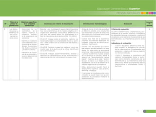 77
CIENCIAS NATURALES
Educación General Básica Superior
Nº
Título de la
unidad de
planificación
Objetivos específicos
de la unidad de
planificación
Destrezas con Criterio de Desempeño Orientaciones metodológicas Evaluación
Duración
en
semanas
6 Las biomo-
léculas y su
influencia en
las funcio-
nes de los
seres vivos.
đŏDeterminar las ca-
racterísticas de la
materia orgánica e
inorgánica median-
te la observación de
sustancias.
đŏIdentificar al carbono
como elemento cons-
titutivo de las biomo-
léculas (carbohidra-
tos, lípidos, proteínas
y ácidos nucleicos).
đŏIdentificar las funcio-
nes de las biomolécu-
las en el desarrollo de
los seres vivos.
đŏEjecutar una investigación experimental para ana-
lizar las características de la materia orgánica e in-
orgánica en diferentes compuestos, diferenciar los
dos tipos de materia según sus propiedades e in-
ferir la importancia de la química (Ref. CN.4.3.16.)
đŏCN.4.3.17. Indagar sobre el elemento carbono, ca-
racterizarlo según sus propiedades físicas y quími-
cas, y relacionarlo con la constitución de objetos y
seres vivos.
đŏCN.4.3.18. Explicar el papel del carbono como ele-
mento base de la química de la vida e identificarlo
en las biomoléculas.
đŏCN.4.3.19. Indagar experimentalmente, analizar y
describir las características de las biomoléculas y
relacionarlas con las funciones en los seres vivos.
đŏAntes de iniciar el ciclo de aprendiza-
je debemos solicitar a los estudiantes
que respondan una serie de preguntas
realizadas por el docente para activar
los conocimientos previos.
đŏUsando esta fase de la experiencia
concreta, se pretende desarrollar ha-
bilidades cognitivas de identificación,
análisis y clasificación.
đŏSolicite a los estudiantes que descri-
ban objetos que encuentren a su alre-
dedor. En este punto, se recomienda
encaminar a los estudiantes a conocer
y utilizar los términos nuevos propios
de la temática en estudio, desde el
aspecto de “descomposición natural
rápida”, “química de la vida”, “biomo-
léculas” es decir, si un objeto es bio-
degradable, con el fin de diferenciar la
materia orgánica de la inorgánica.
đŏEstas deducciones pueden llevar al
desequilibrio cognitivo para aclarar y
reafirmar conceptos.
đŏFinalmente, la transferencia del cono-
cimiento se puede hacer con la com-
probación de conceptos mediante la
experimentación.
Criterios de evaluación:
CE.CN.4.11. Determina las características y pro-
piedades de la materia orgánica e inorgánica
en diferentes tipos de compuestos y reconoce
al carbono como elemento fundamental de las
biomoléculas y su importancia para los seres
vivos.
Indicadores de evaluación:
đŏ I.CN.4.11.1. Establece diferencia entre ma-
teria orgánica e inorgánica en función
de las características y propiedades que
presentan y relaciona la materia orgánica
con las biomoléculas.
đŏ I.CN.4.11.2. Establece la importancia del
carbono (propiedades físicas y quími-
cas) como elemento constitutivo de las
biomoléculas y su importancia para los
seres vivos, desde la comprensión de sus
características y propiedades físicas y
químicas.
4
 