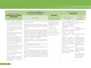 EGB S 82
¿Qué van a aprender?
DESTREZAS CON CRITERIOS
DE DESEMPEÑO
¿Cómo van a aprender?
ACTIVIDADES DE APRENDIZAJE
(Estrategias Metodológicas)
RECURSOS
¿Qué y cómo evaluar?
EVALUACIÓN
Actividades
Indicadores de Evaluación
de la unidad
Técnicas e
instrumentos de
Evaluación
đ CN.4.1.1 Indagar las propieda-
des de los seres vivos e inferir
su importancia para el Mante-
nimiento de la vida en la Tierra.
đ CN.4.1.2 Explorar los niveles
de organización de la materia
viva, de acuerdo al nivel de
complejidad.
đ CN.4.1.4. Describir, con apoyo
de modelos, la estructura de
las células animales
đ CN.4.1.5. Diseñar y ejecutar una
indagación experimental y ex-
plicar las clases de tejidos ani-
males y vegetales, diferencián-
dolos por sus características,
funciones y ubicación.
đ CN.4.1.8. Usar modelos y des-
cribir la reproducción sexual
en los seres vivos y deducir su
importancia para la supervi-
vencia de la especie.
đ CN.4.1.9. Usar modelos y des-
cribir la reproducción asexual
en los seres vivos.
đ CN.4.5.1. recoger información
sobre el proceso de desarrollo
tecnológico del microscopio y
del telescopio.
đ Socializar ideas sobre los niveles de organización
de la materia viva.
đ Mediante una lluvia de ideas socializar los cono-
cimientos previos referentes a estructura celular,
clasificación de tejidos, tipos de reproducción
celular.
đ Responder a las siguientes preguntas: ¿Cuál es la
característica principal de las células animales?
¿Cuál es la característica principal de las células
vegetales? ¿Cuáles son los niveles de organiza-
ción de la materia viva? ¿En qué se diferencian
las células animales de las vegetales? ¿Qué origi-
na la conformación de los tejidos?
đ Observar y analizar un modelo de nivel de or-
ganización de la materia viva presentado en la
pizarra.
đ Explicar detalladamente el contexto de cada ni-
vel de organización de la materia.
đ Formar grupos de trabajos para establecer con-
clusiones.
đ Verificar las etapas de la división celular sexual y
asexual mediante la observación microscópica
de la cofia de la raíz de la cebolla. (Se solicitara a
los estudiantes que previamente deben obtener
una muestra de raíz nueva dejando un bulbo de
cebolla en la superficie del agua durante cuatro
días).
Video educativo: ht-
tps://www.google.com.
ec/search/q=niveles
de organización de la
materia viva
Laboratorio de
Ciencias naturales
Laminas didácticas
proyector de imágenes
Textos de consulta.
đ I.CN.4.1.1. Analiza el nivel
de complejidad de la ma-
teria viva y los organis-
mos, en función de sus
propiedades y niveles de
organización.
đ Determina la comple-
jidad de las células en
función de sus carac-
terísticas estructura-
les, funcionales (Ref.
I.CN.4.2.1.)
đ Diferencia las clases de
tejidos, animales y ve-
getales e identifica la
contribución del micros-
copio para el desarro-
llo de la histología. (Ref.
I.CN.4.2.2.)
đ Explica el ciclo celular
(Ref. I.CN.4.2.3.)
đ Diferencia la reproduc-
ción sexual de la asexual
(Ref. I.CN.4.2.4.)
Técnica:
Prueba objetiva es-
crita
Instrumento:
Cuestionario.- Escala
Numérica
Actividades Evalua-
tivas:
*Mediante un orga-
nizador grafico de-
muestre los niveles
de organización de
la materia viva y su
importancia en la
conservación de la
vida..
*Indique dos dife-
rencias entre células
vegetales y células
animales
*En un gráfico inter-
prete el proceso de
división celular se-
xual y asexual.
 